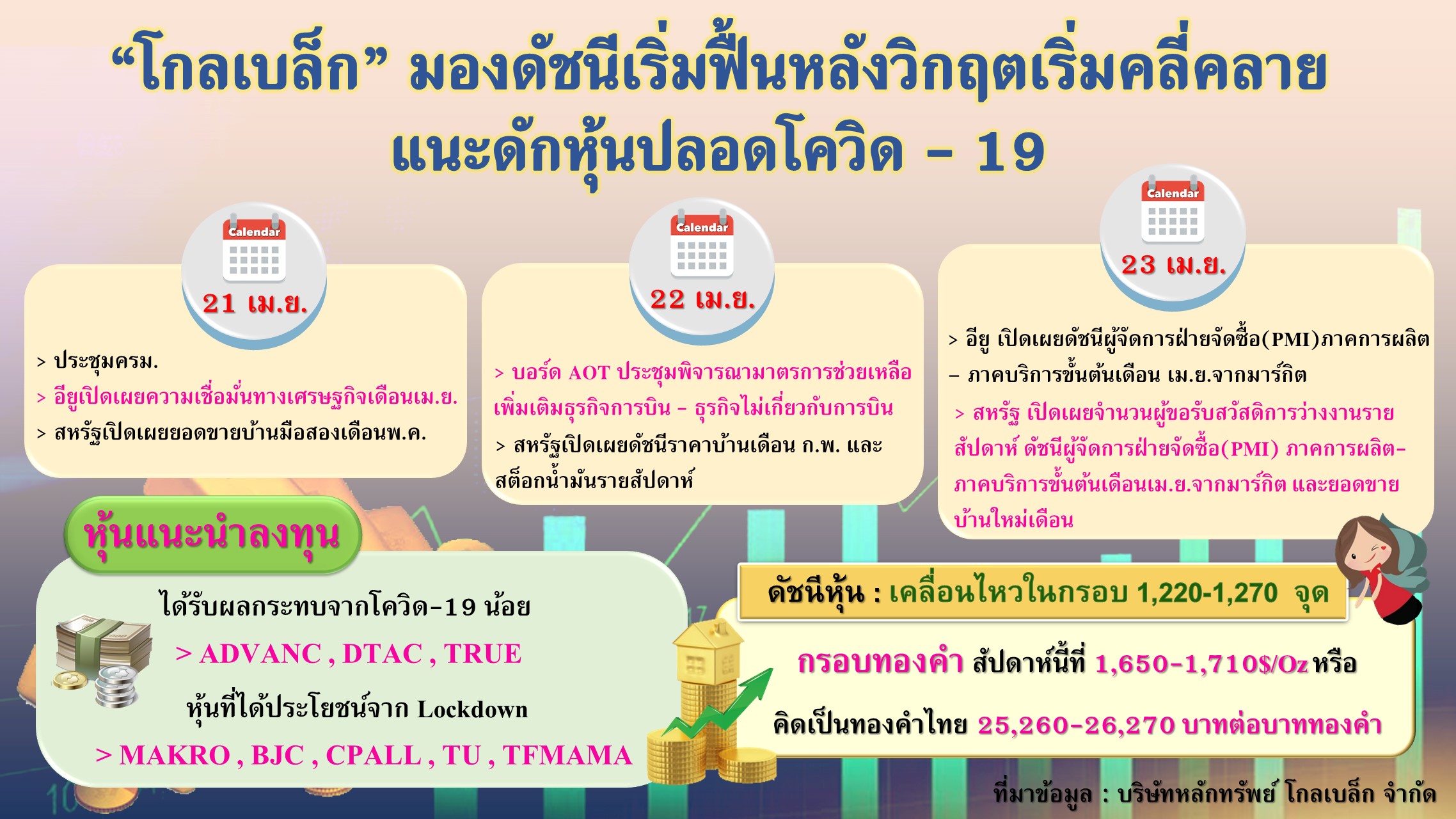 โกลเบล็ก มองดัชนีเริ่มฟื้น หลังวิกฤตเริ่มคลี่คลาย  แนะดักหุ้นปลอดโควิด-19  ADVANC – DTAC – TRUE – MAKRO – BJC – CPALL-TU