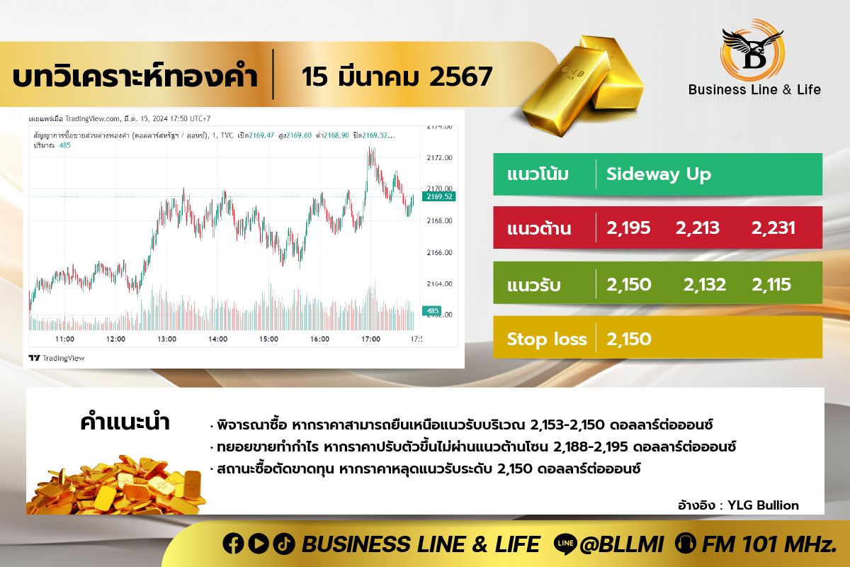 บทวิเคราะห์ทองคำประจำวันที่ 15-03-67