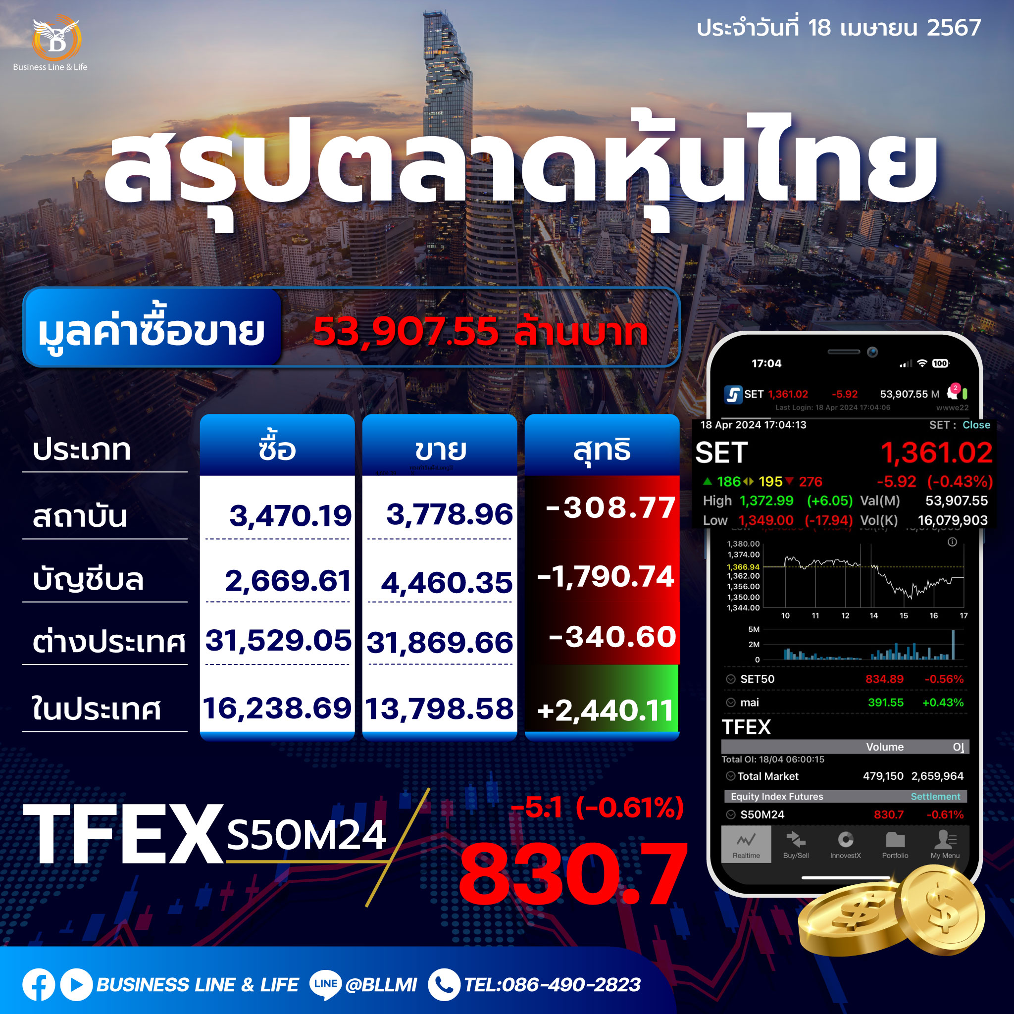 สรุปตลาดหุ้นไทยประจำวันที่ 18-04-67