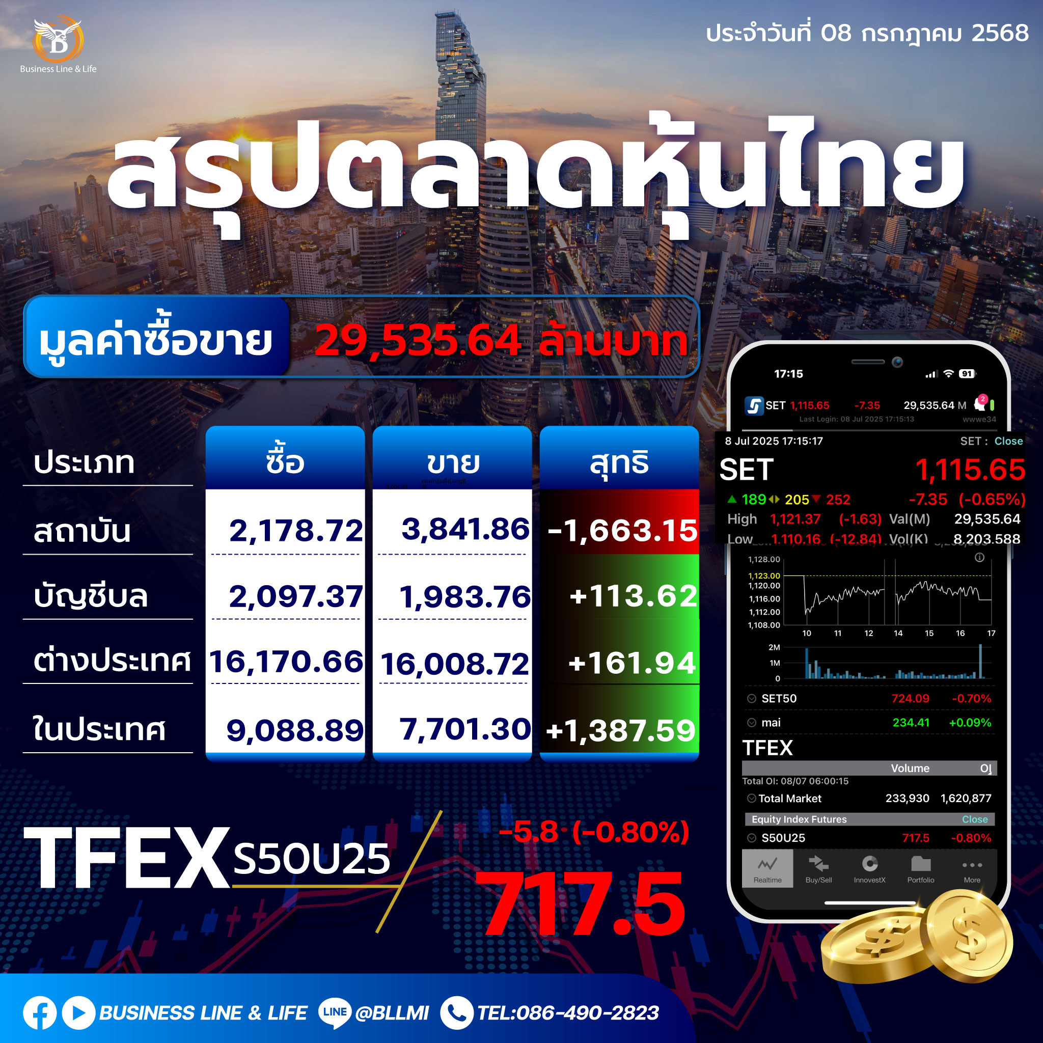 สรุปตลาดหุ้นไทยประจำวันที่ 08-07-68