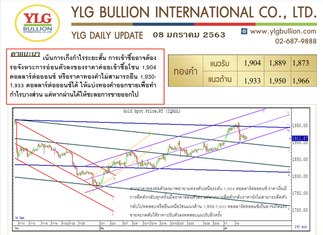 มุมมองทองคำ จาก YLG