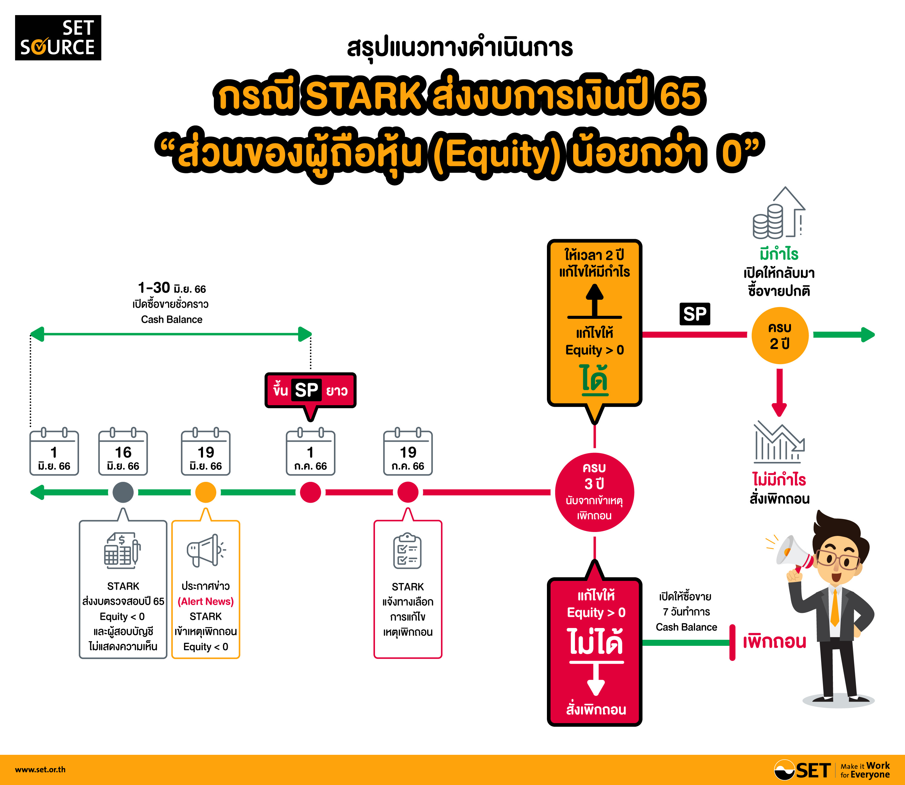 ตลท.สั่งขึ้น SP หุ้น STARK 1 ก.ค. เป็นต้นไป จนกว่าแก้ไขเหตุเพิกถอน