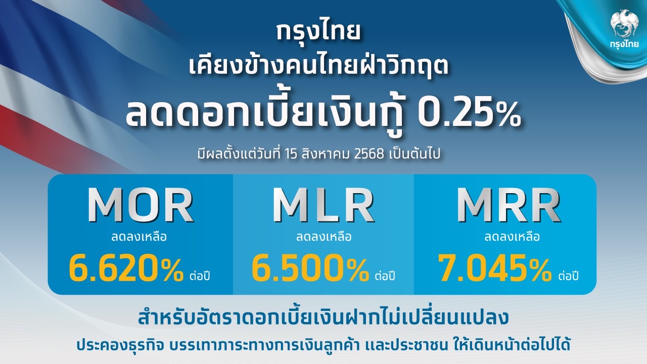 กรุงไทย ปรับลดอัตราดอกเบี้ยเงินกู้ 0.25% ช่วยประคองลูกค้าทุกกลุ่มฝ่าวิกฤต