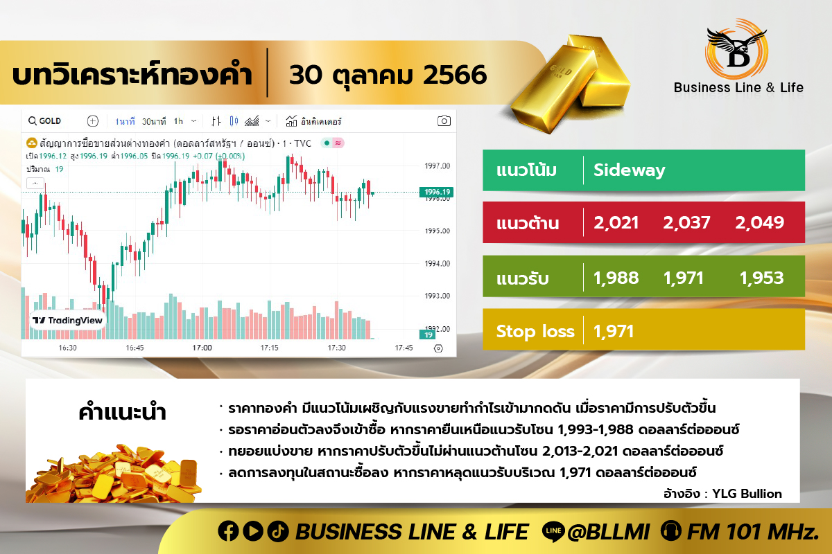 บทวิเคราะห์ทองคำ 30-10-66