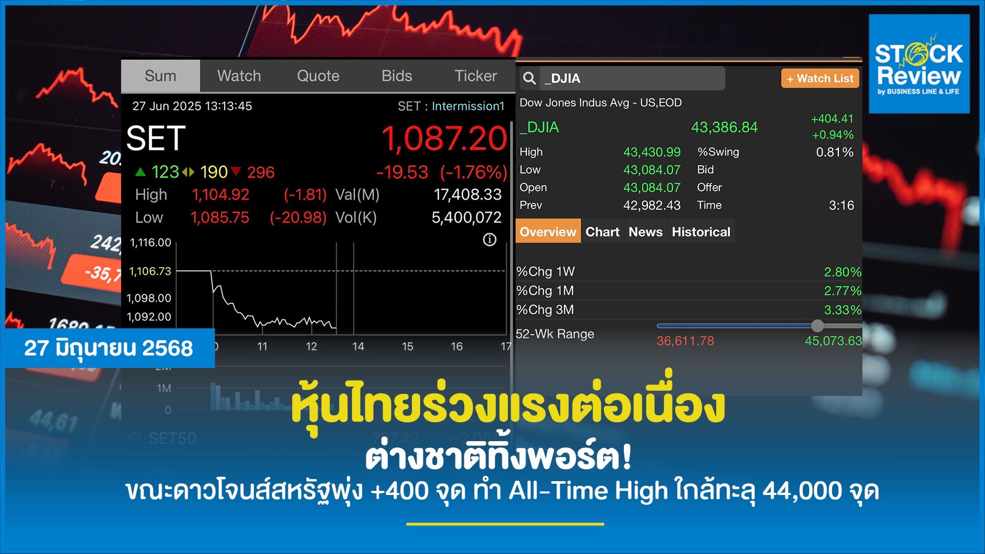 หุ้นไทยร่วงแรงต่อเนื่อง – ต่างชาติทิ้งพอร์ต!” ขณะดาวโจนส์สหรัฐพุ่ง +400 จุด ทำ All-Time High ใกล้ทะลุ 44,000 จุด