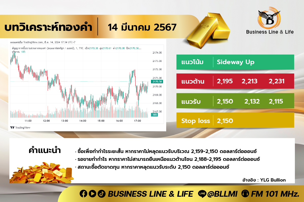 บทวิเคราะห์ทองคำประจำวันที่ 14-03-67