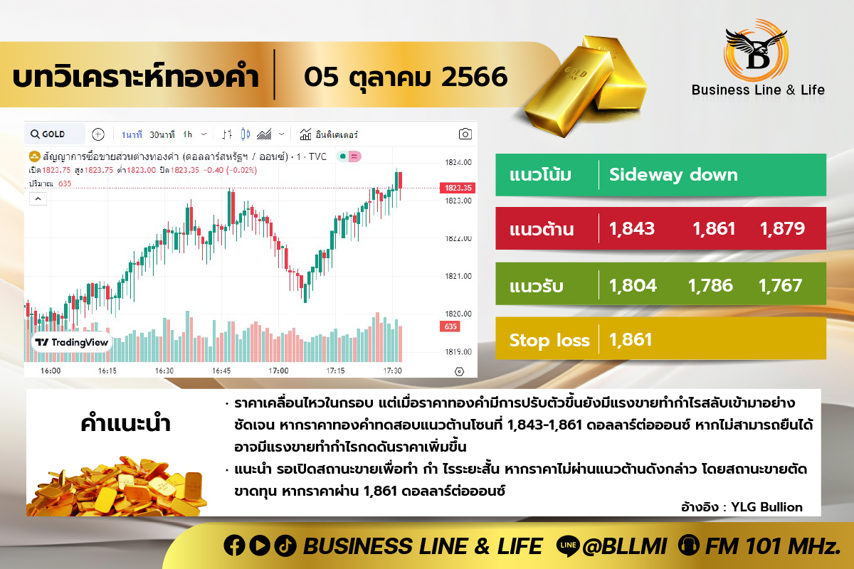 บทวิเคราะห์ทองคำ 05-10-66