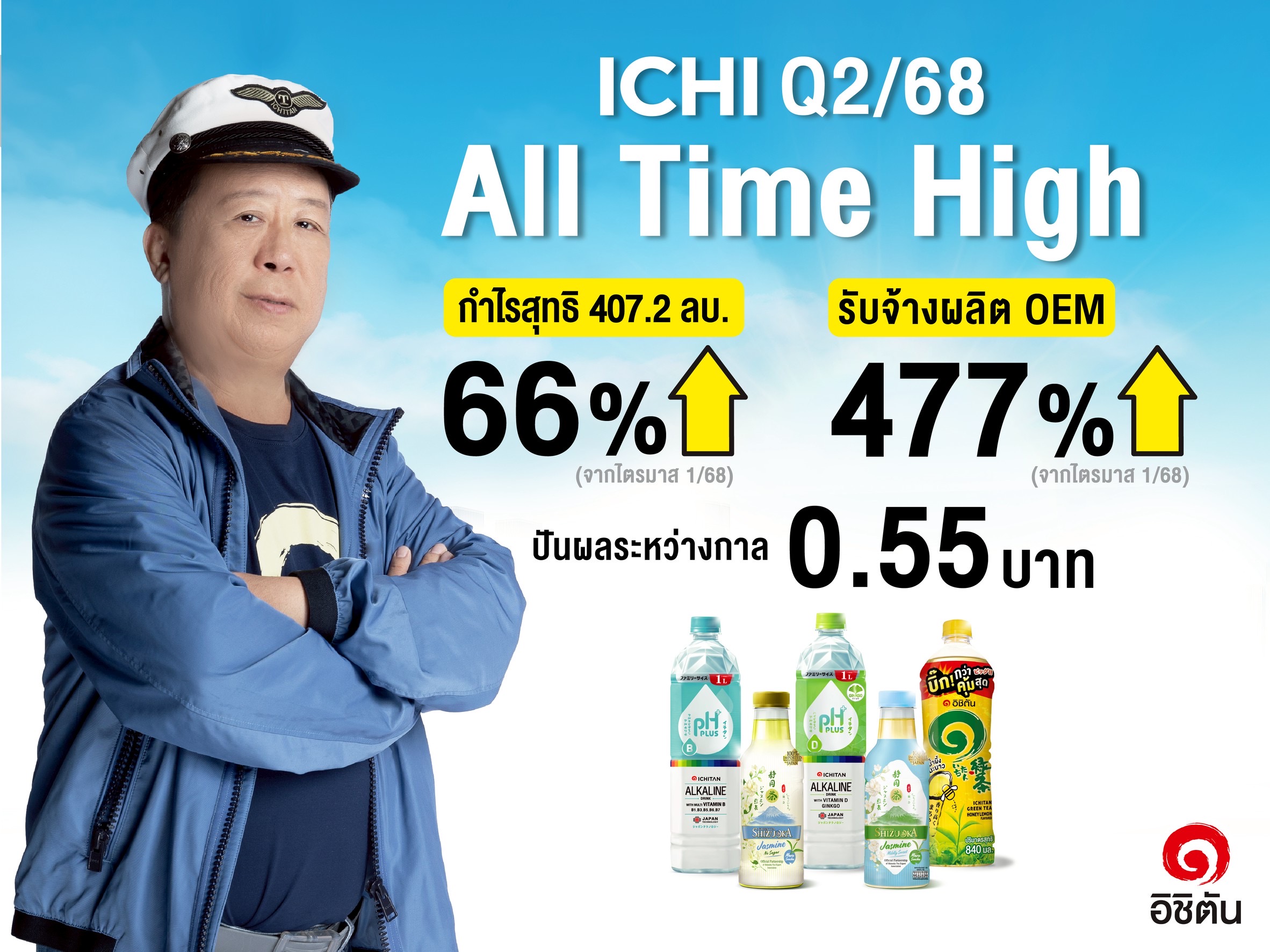 ICHI จัดปันผลระหว่างกาล 0.55 บาทต่อหุ้น โชว์ผลประกอบการ Q2/2568 บันทึกกำไร All Time High