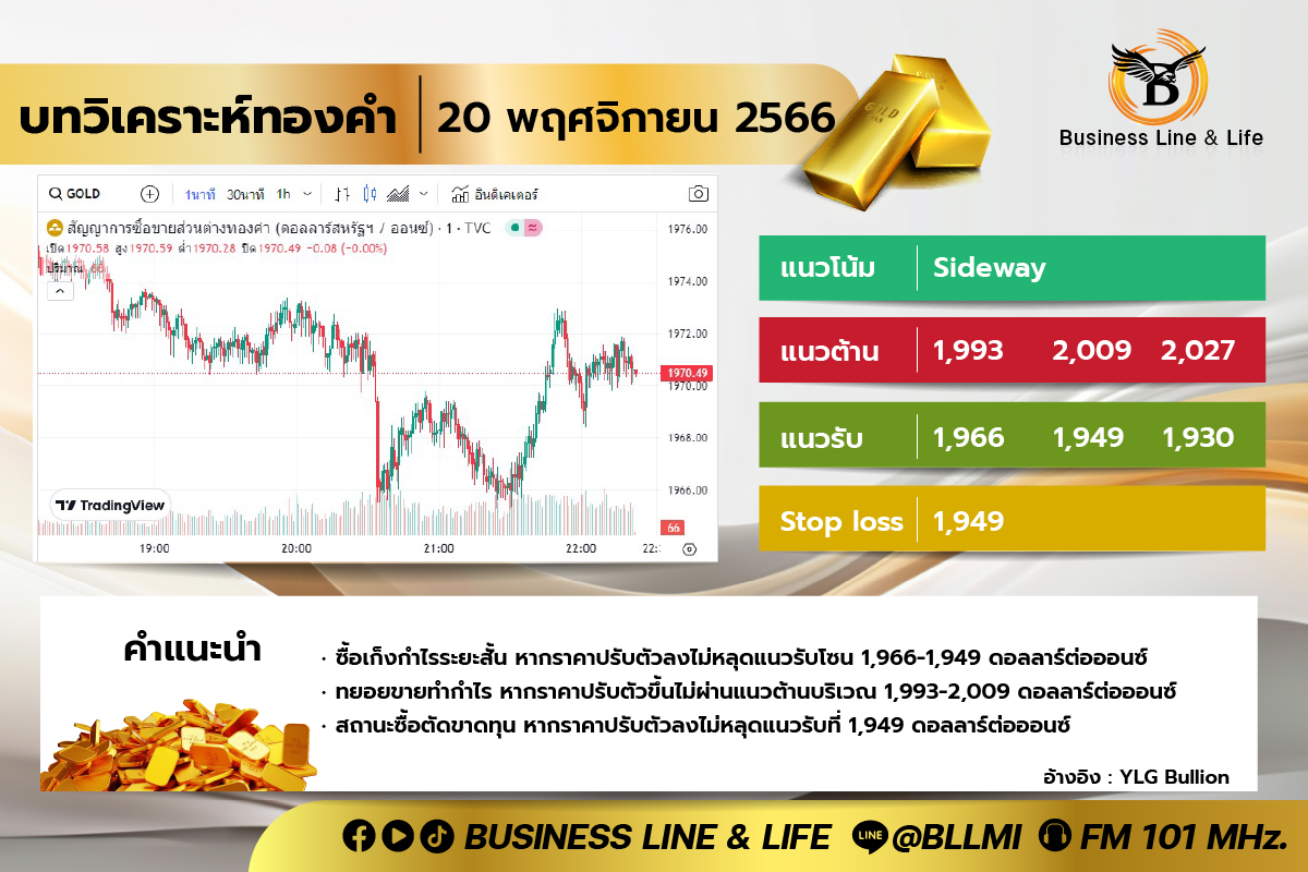 บทวิเคราะห์ทองคำประจำวันที่ 20-11-66