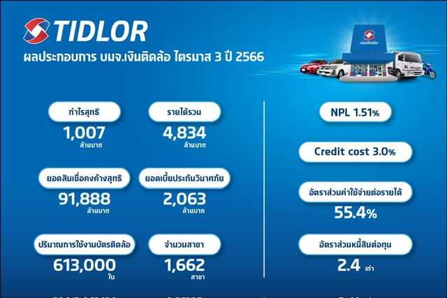 TIDLOR โชว์งบ Q3/66 กำไรนิวไฮ ทะลุ 1,000 ลบ.