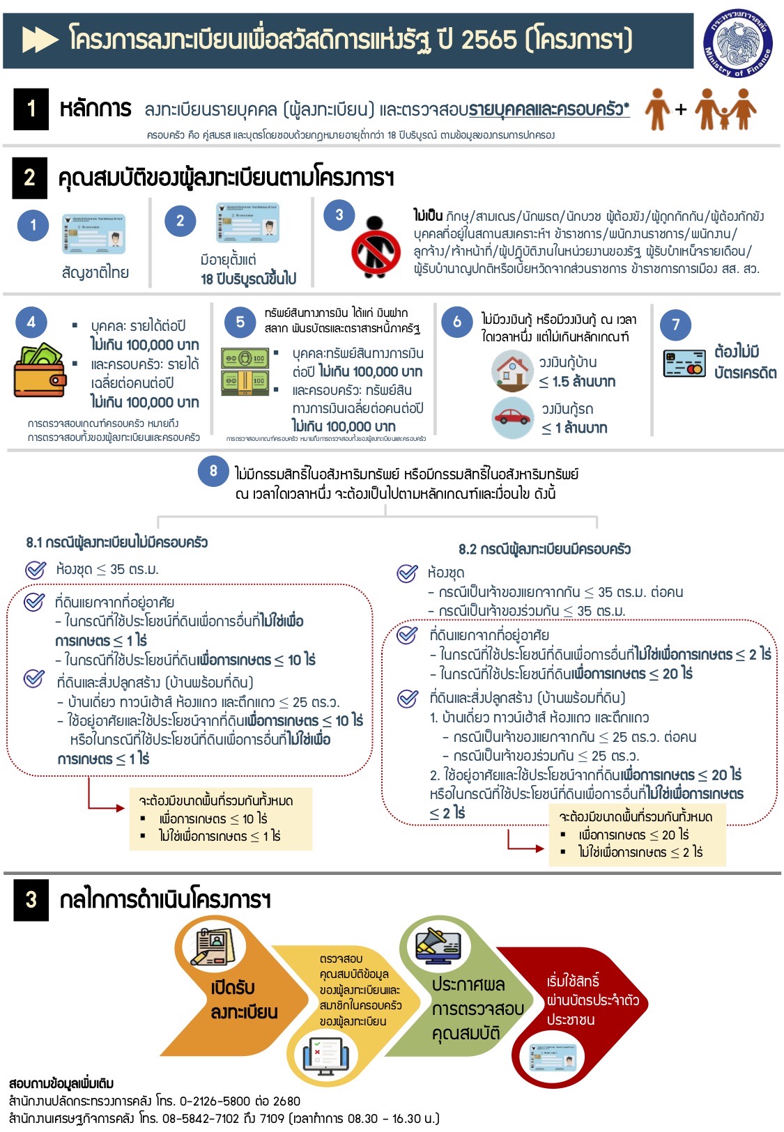 คลังเตรียมเปิดรับลงทะเบียนบัตรสวัสดิการแห่งรัฐรอบใหม่