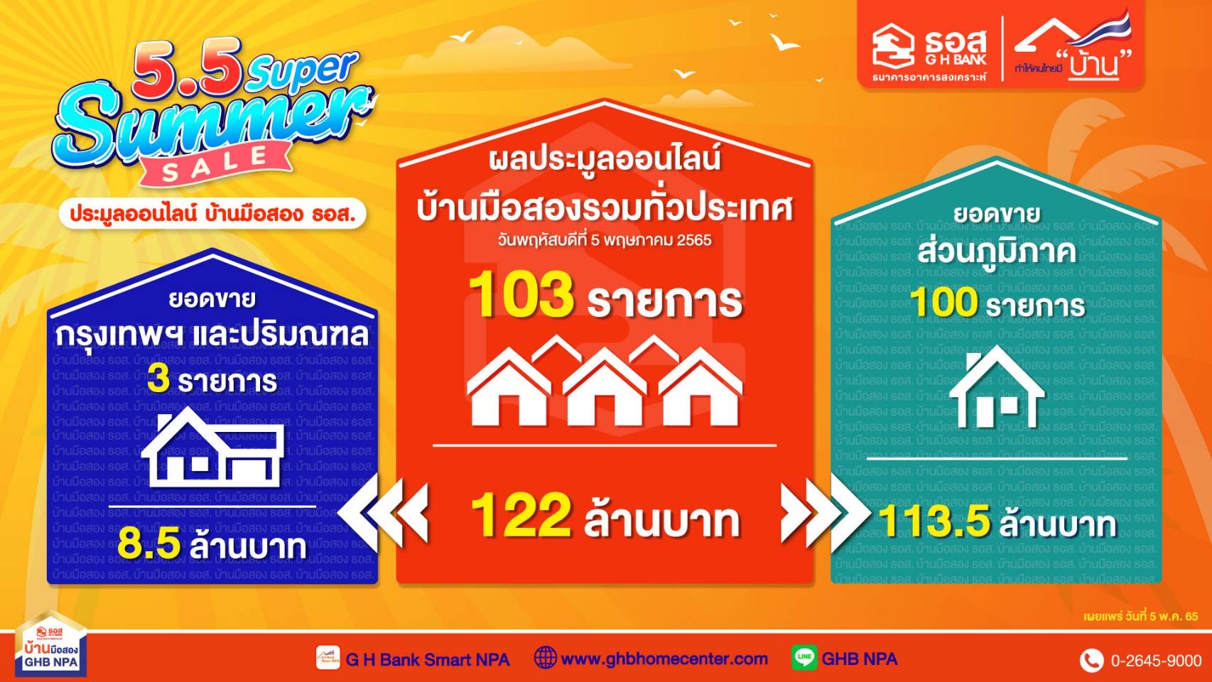 ธอส. ปลื้มเปิดประมูลขายบ้านมือสองออนไลน์ 1 ชั่วโมง ขายได้ 122 ล้านบาท