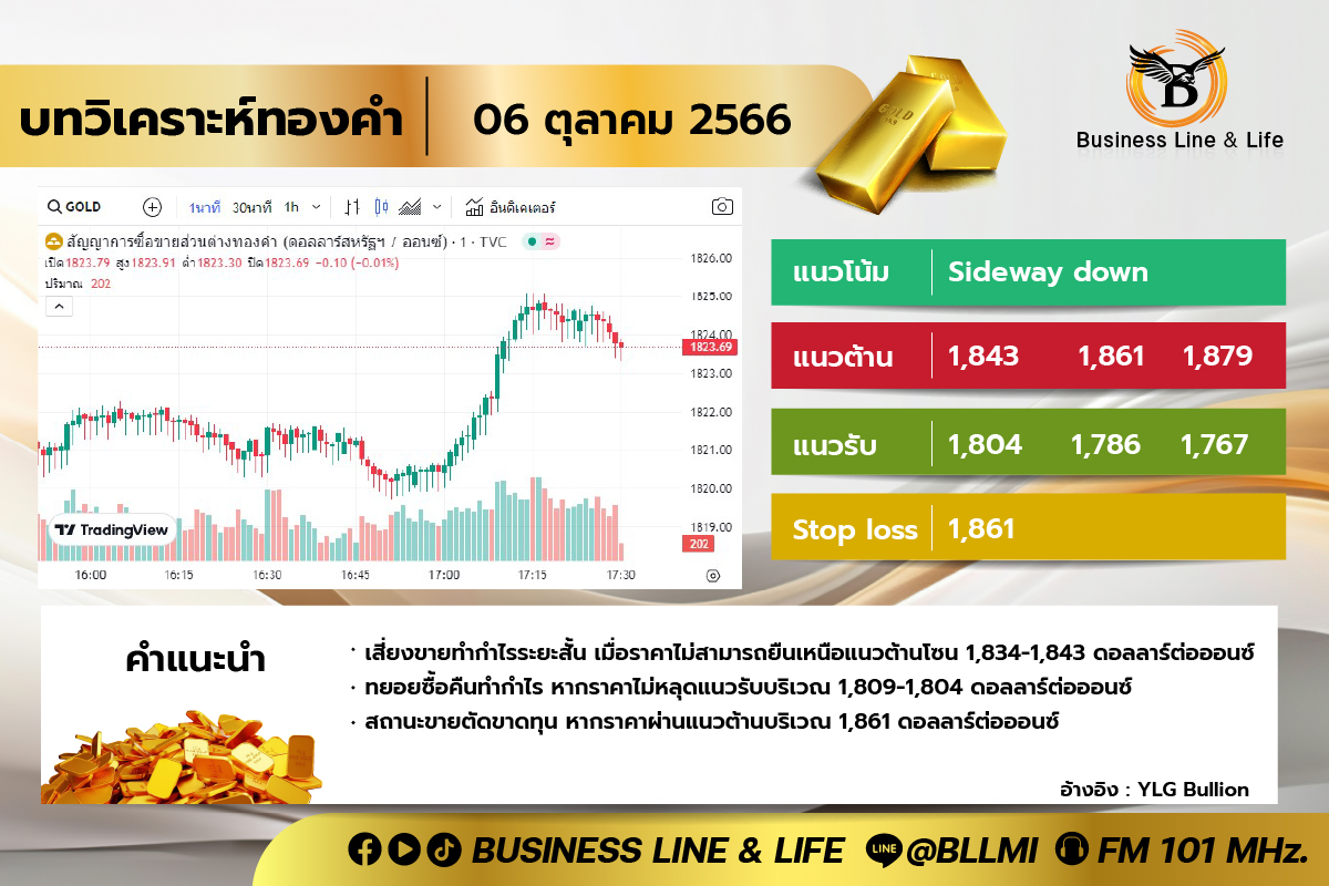 บทวิเคราะห์ทองคำ 06-10-66