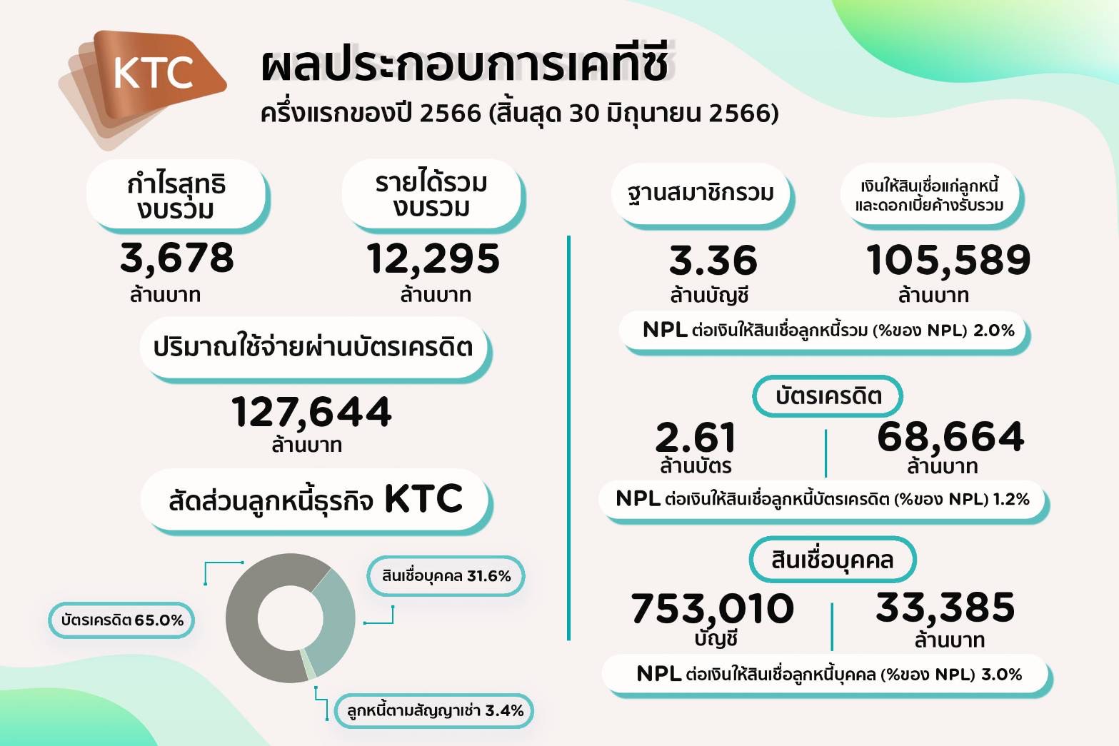 เคทีซีกำไรครึ่งปี 3,678 ล้านบาท มั่นใจกำไรทั้งปีเป็นไปตามเป้า