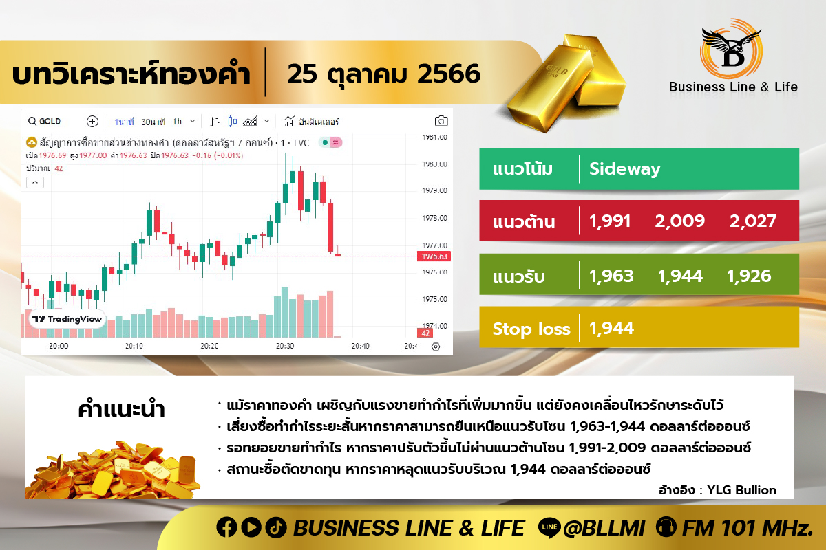 บทวิเคราะห์ทองคำ 25-10-66