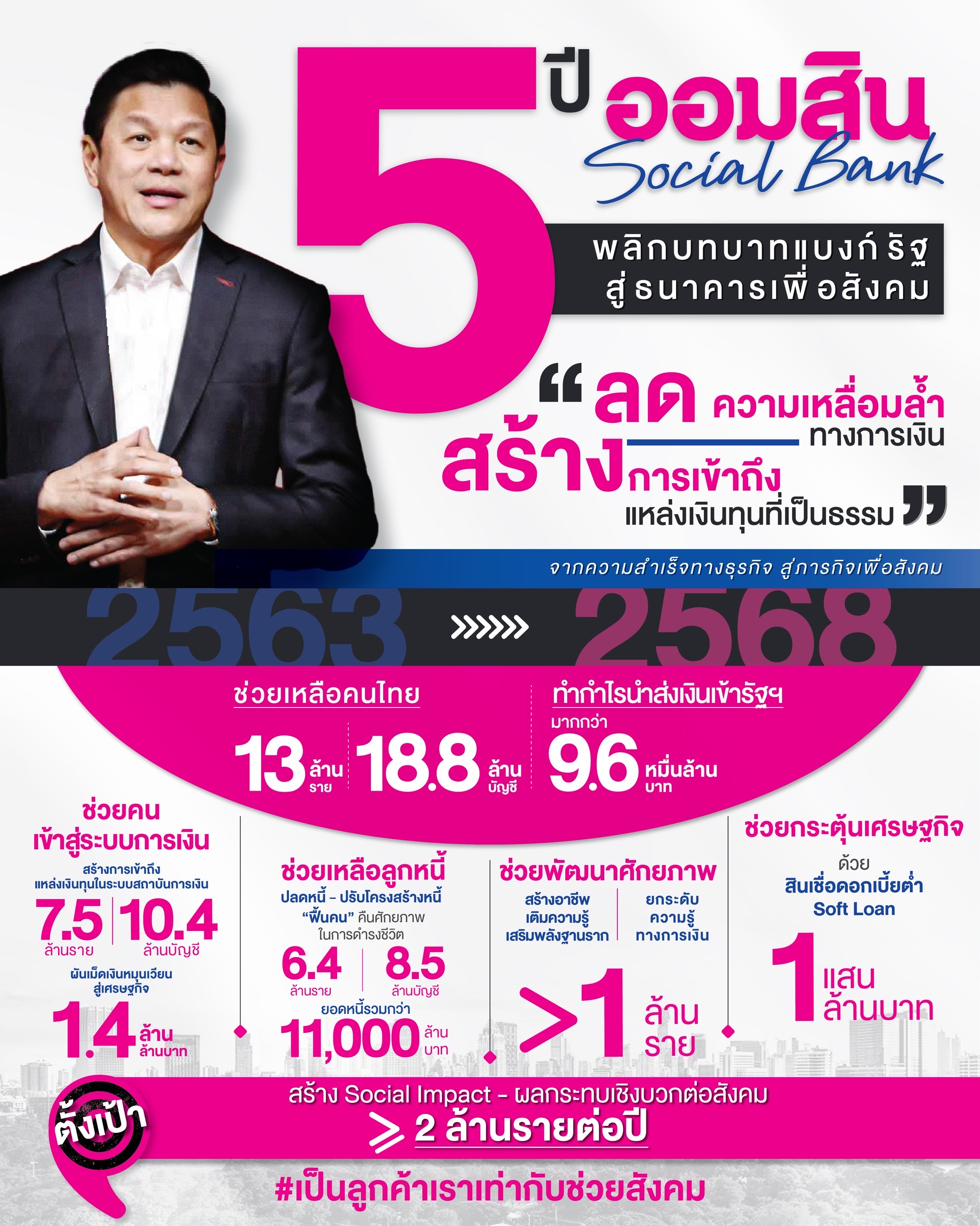 ออมสิน เผยผลสำเร็จ 5 ปี “ธนาคารเพื่อสังคม” ช่วย  13 ล้านคน กำไรส่งเข้ารัฐ กว่า 9.6 หมื่นล้านบาท