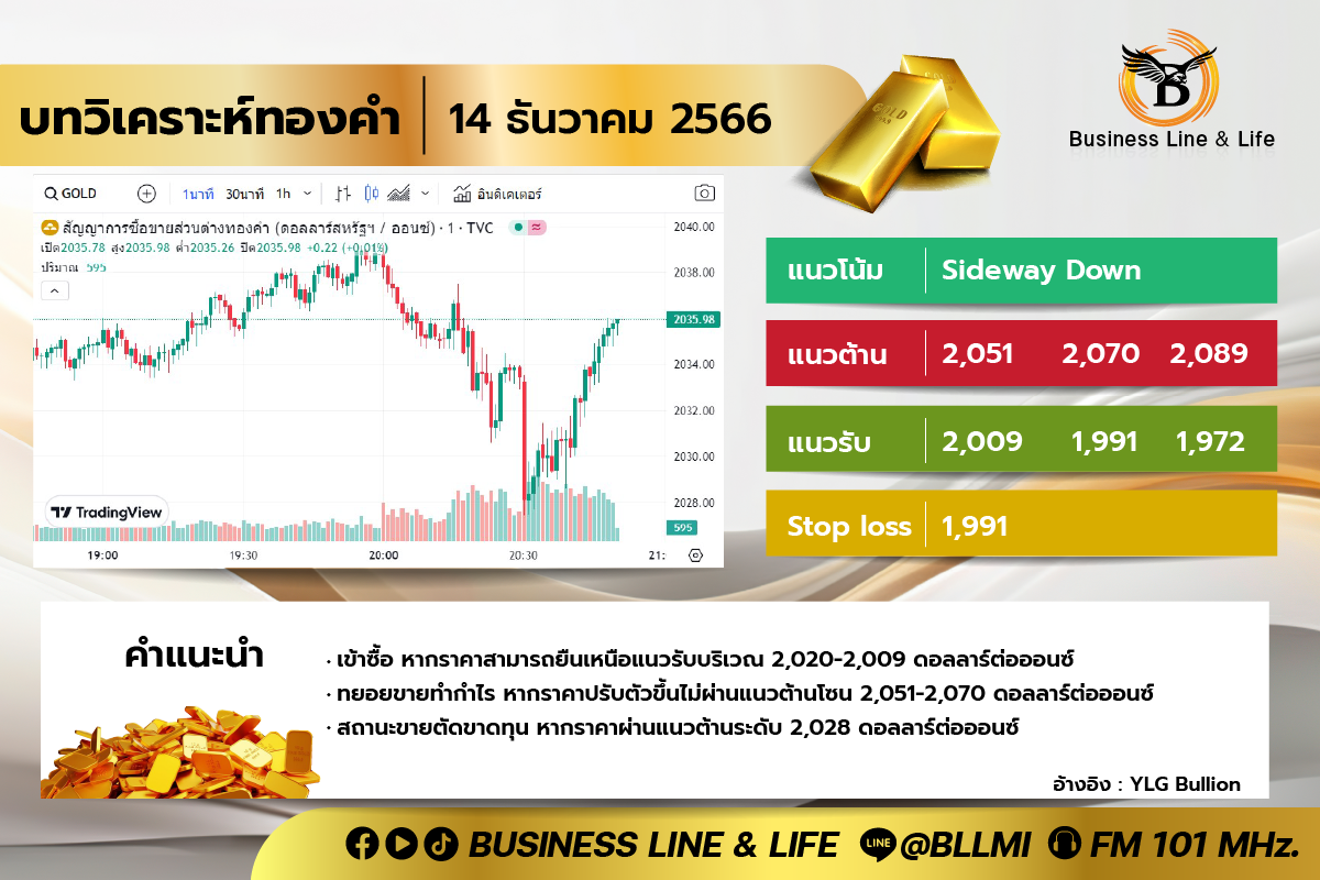 บทวิเคราะห์ทองคำ 14-12-66