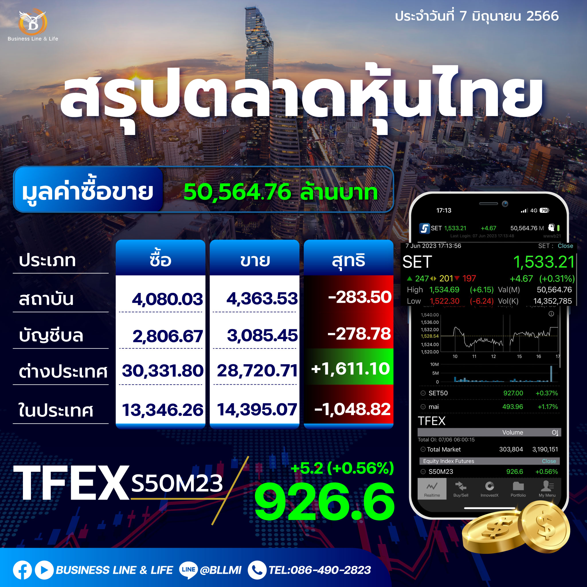 สรุปตลาดหุ้นไทยประจำวันที่ 07-06-66