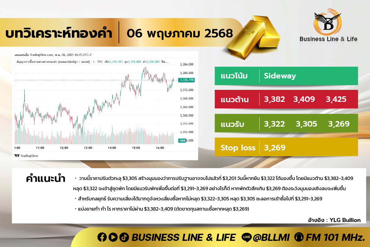 บทวิเคราะห์ทองคำประจำวันที่ 06-05-68