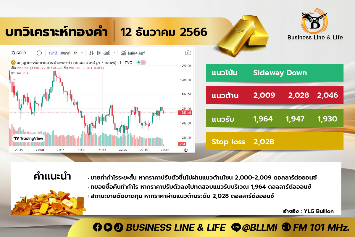 บทวิเคราะห์ทองคำ 12-12-66