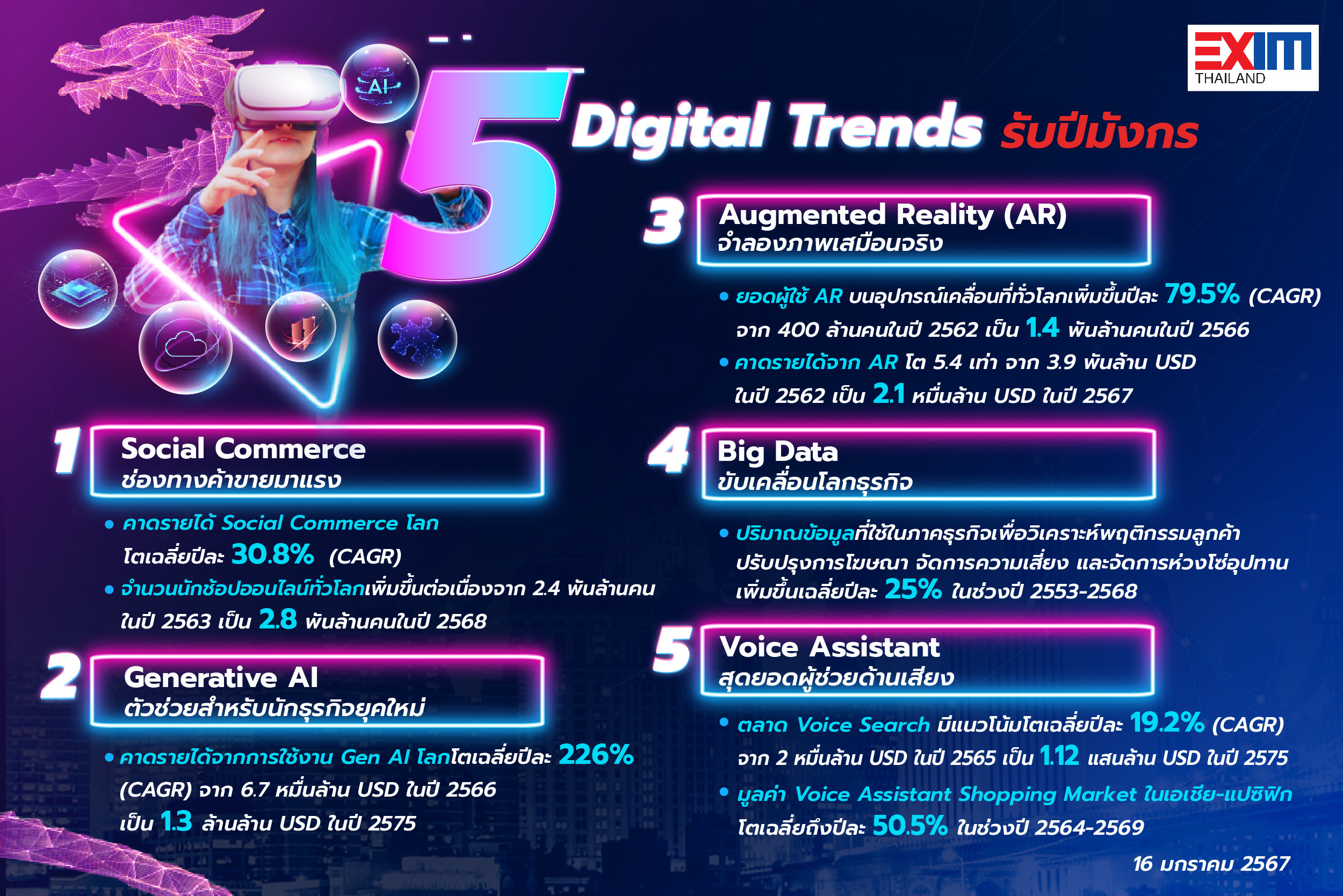 EXIM BANK แนะ 5 Digital Trends ที่ผู้ประกอบการยุคใหม่ไม่ควรพลาดในปีมังกร