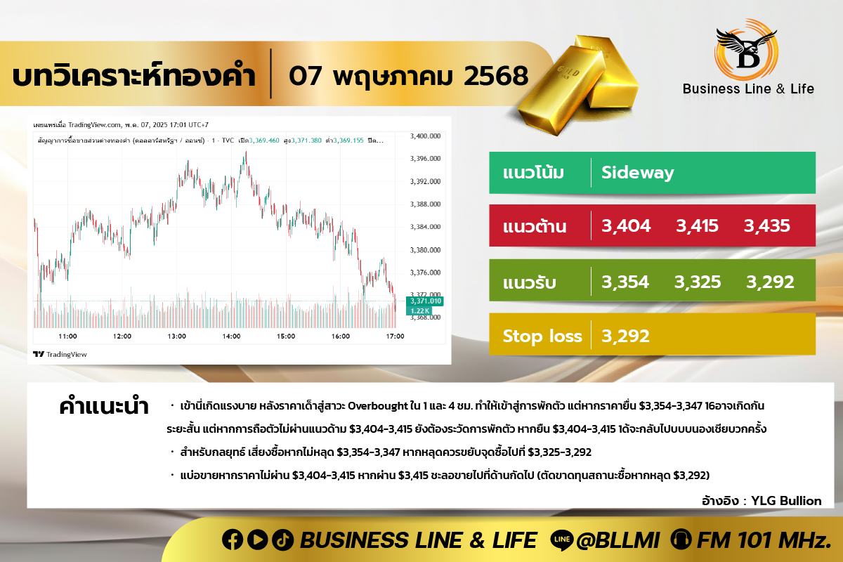 บทวิเคราะห์ทองคำประจำวันที่ 07-05-68