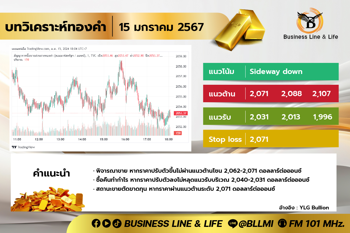 บทวิเคราะห์ทองคำประจำวันที่ 15-01-67