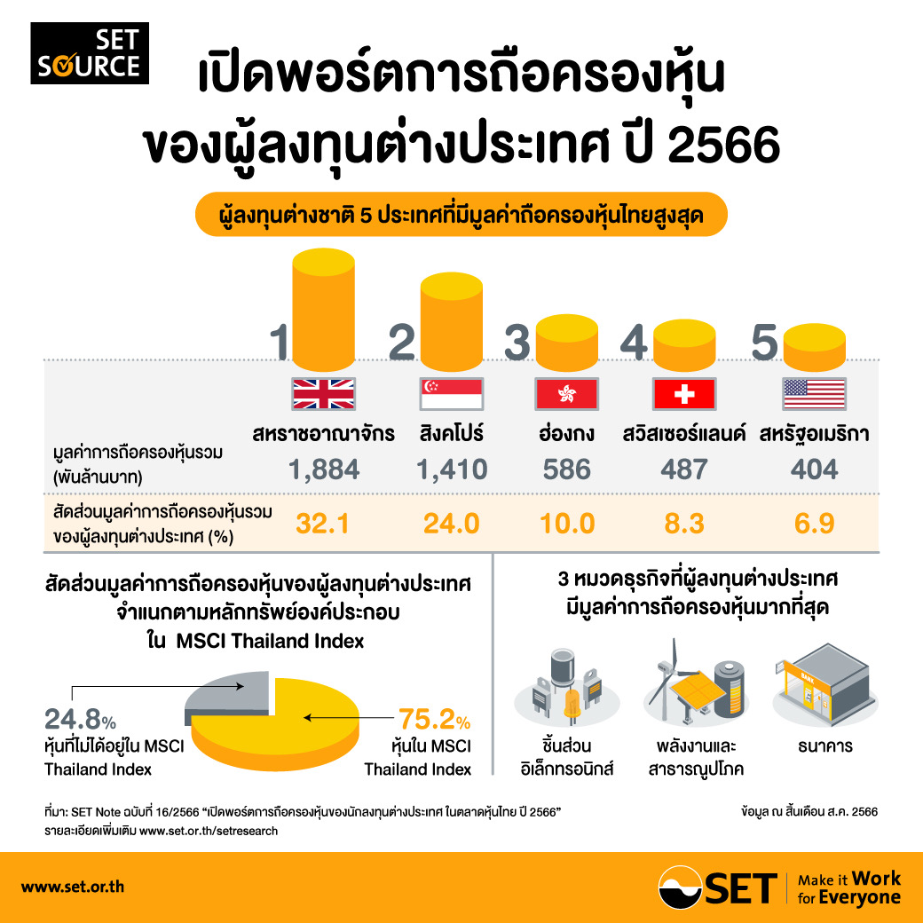 ตลท. เปิดพอร์ตนักลงทุนต่างชาติถือหุ้นไทย 5.87 ล้านล้านบาท สูงสุดเป็นประวัติการณ์