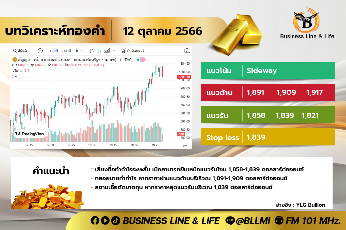 บทวิเคราะห์ทองคำ 12-10-66