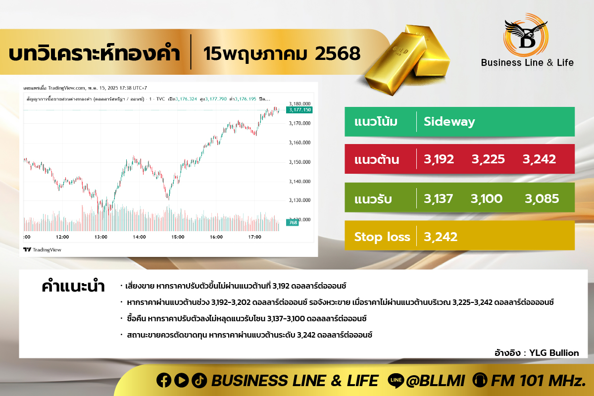บทวิเคราะห์ทองคำประจำวันที่ 15-05-68