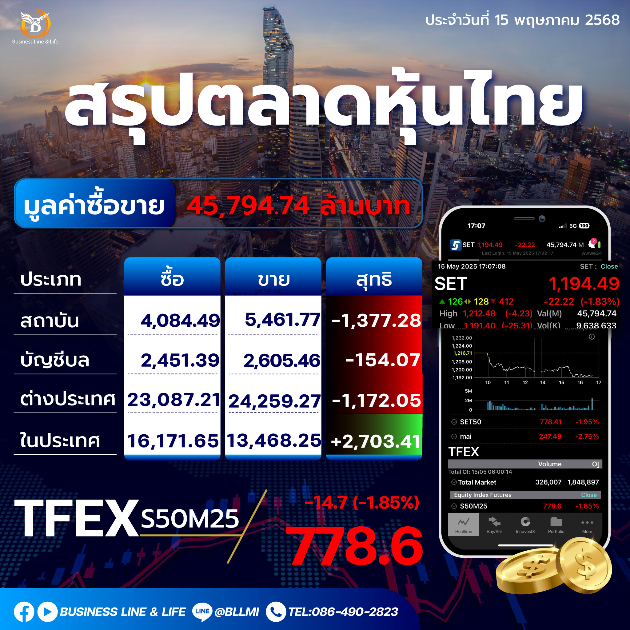 สรุปตลาดหุ้นไทยประจำวันที่ 15-05-68