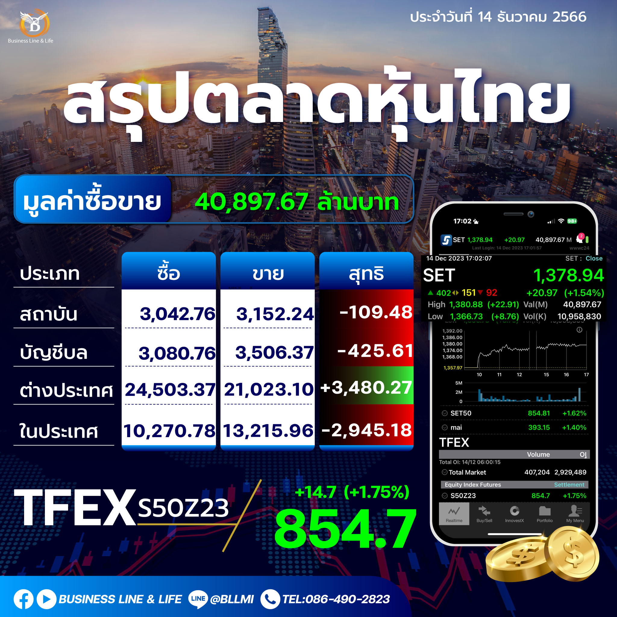 สรุปตลาดหุ้นไทยประจำวันที่ 14-12-66