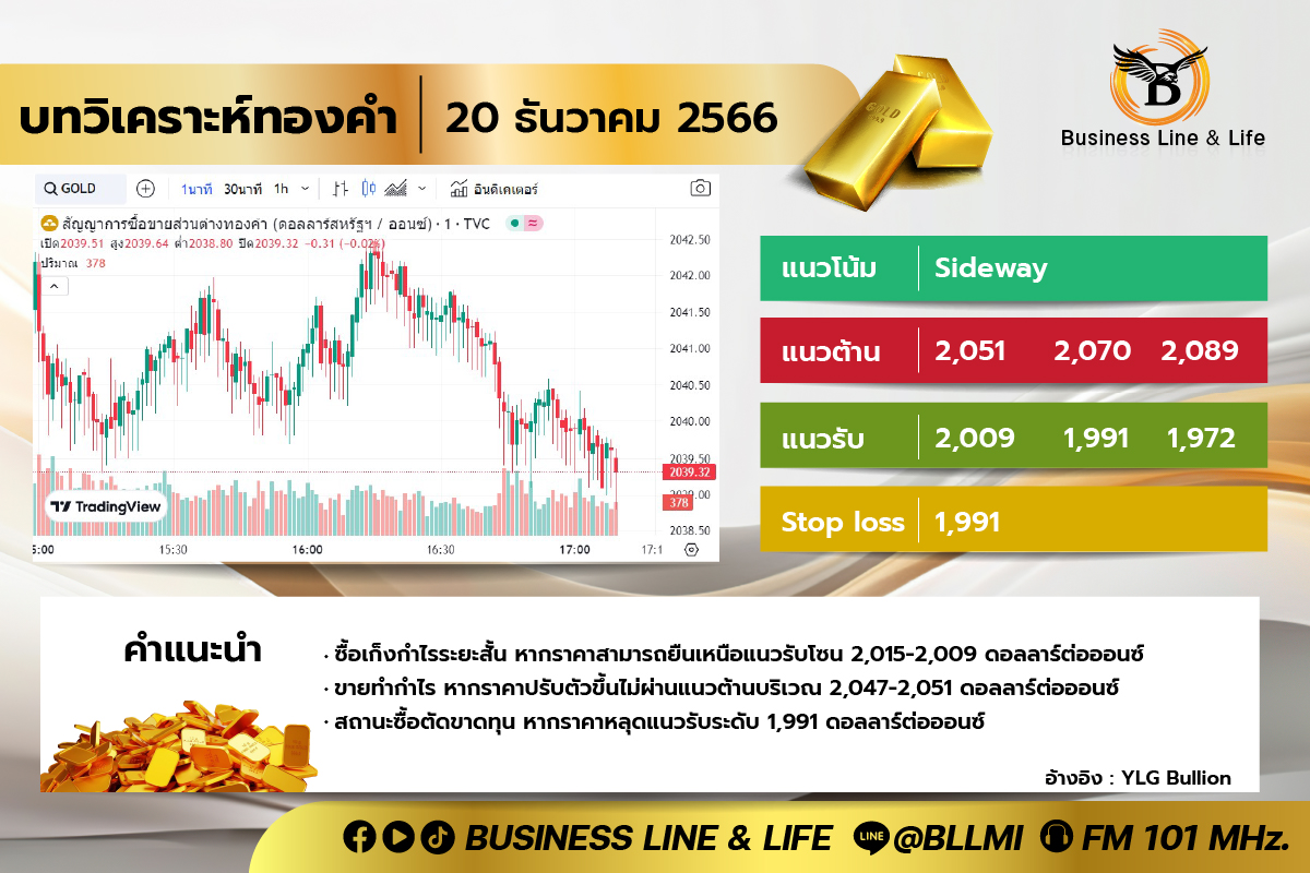 บทวิเคราะห์ทองคำ 20-12-66