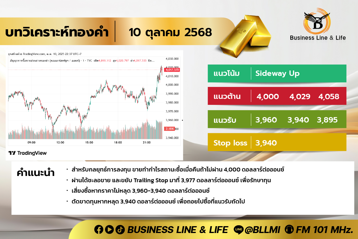 บทวิเคราะห์ทองคำประจำวันที่ 10-10-68