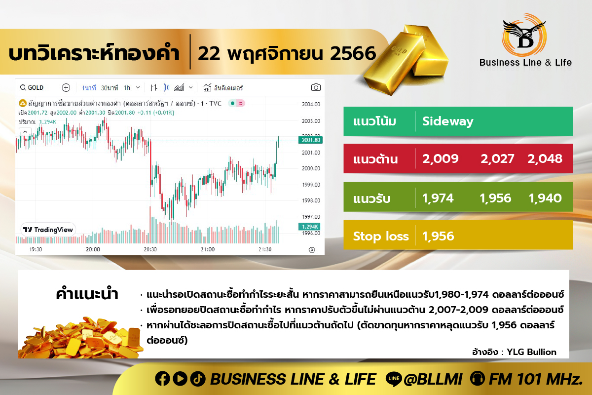 บทวิเคราะห์ทองคำ 22-11-66