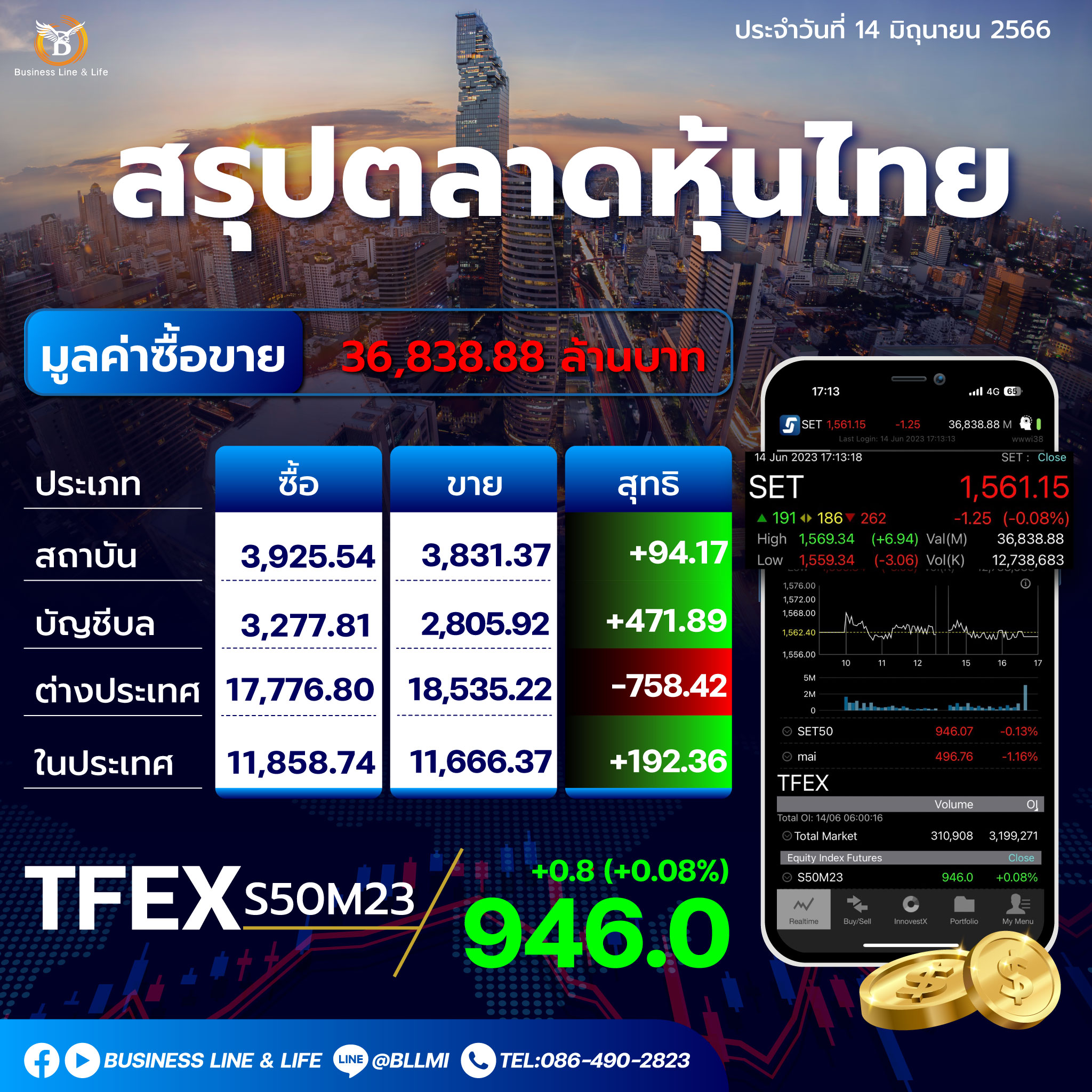 สรุปตลาดหุ้นประจำวันที่ 14-06-66