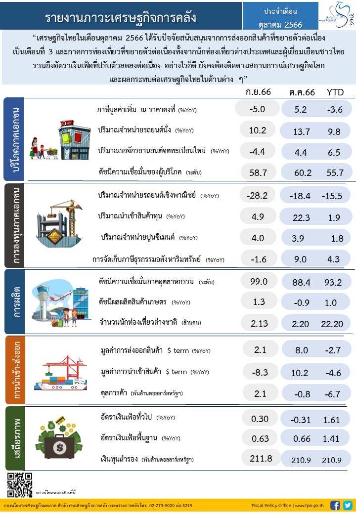 คลังเผยส่งออก-ท่องเที่ยวเดือนต.ค.โตต่อเนื่อง