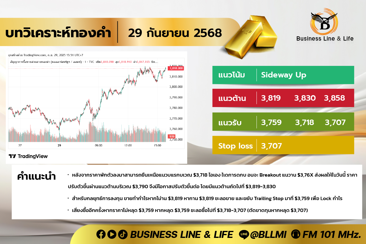 บทวิเคราะห์ทองคำประจำวันที่ 29-09-68