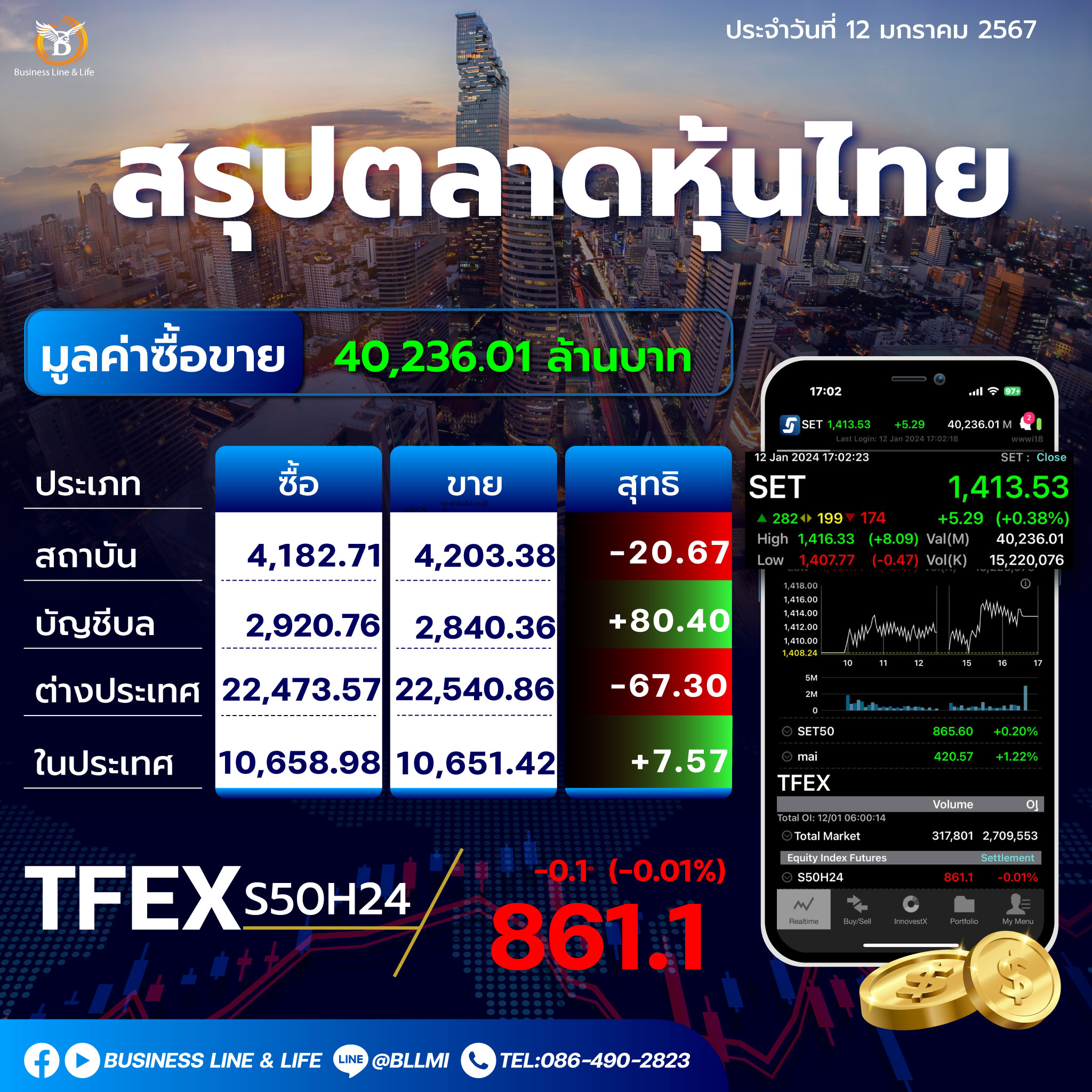 สรุปตลาดหุ้นไทยประจำวันที่ 12-01-67