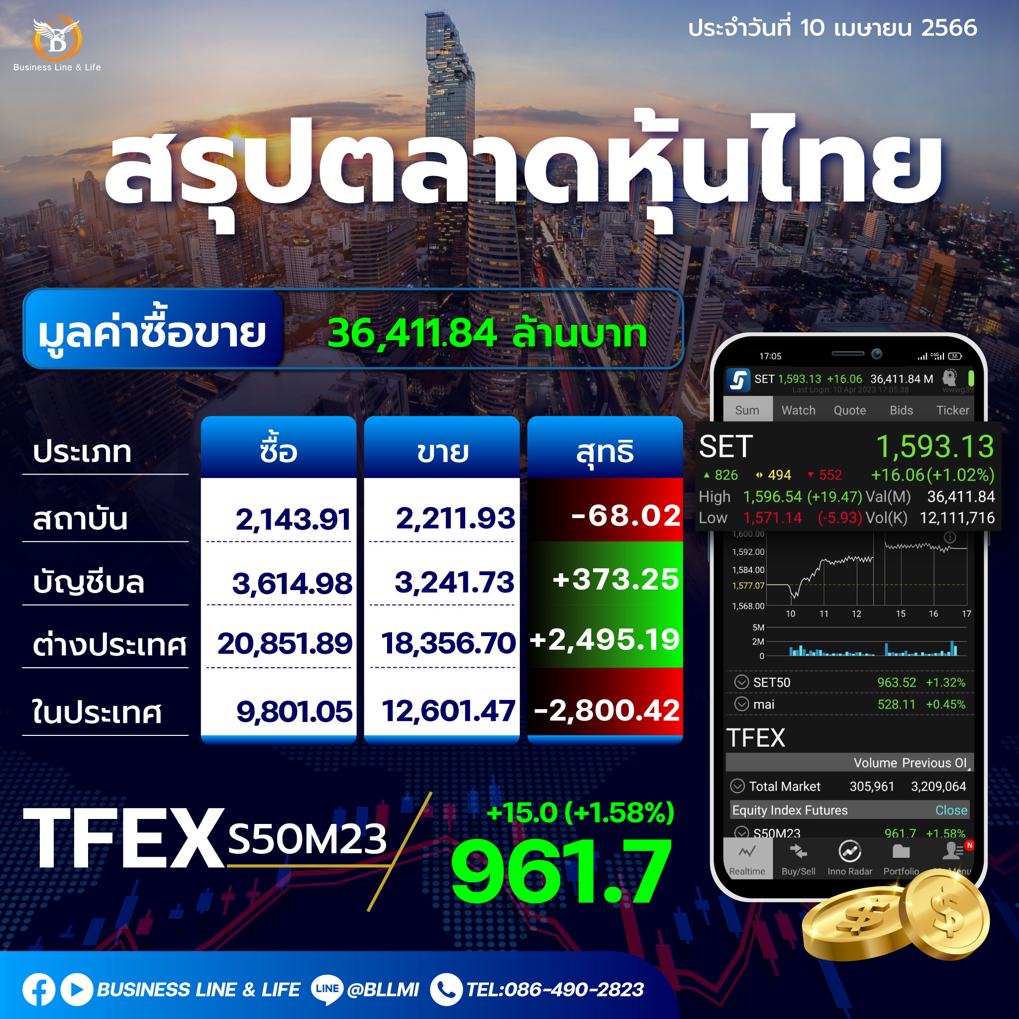 สรุปตลาดหุ้นประจำวันที่ 10-04-66