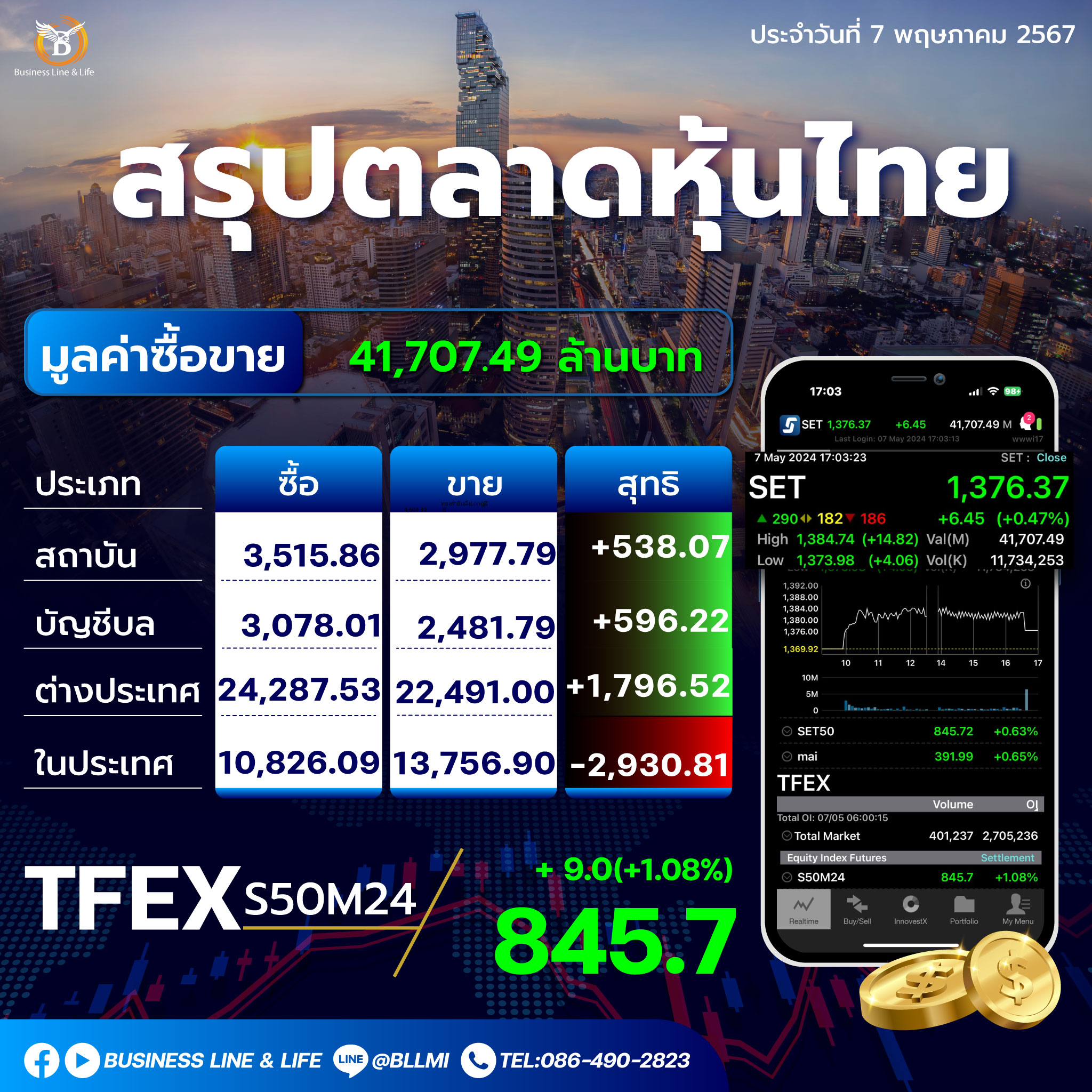 สรุปตลาดหุ้นไทยประจำวันที่ 07-05-67