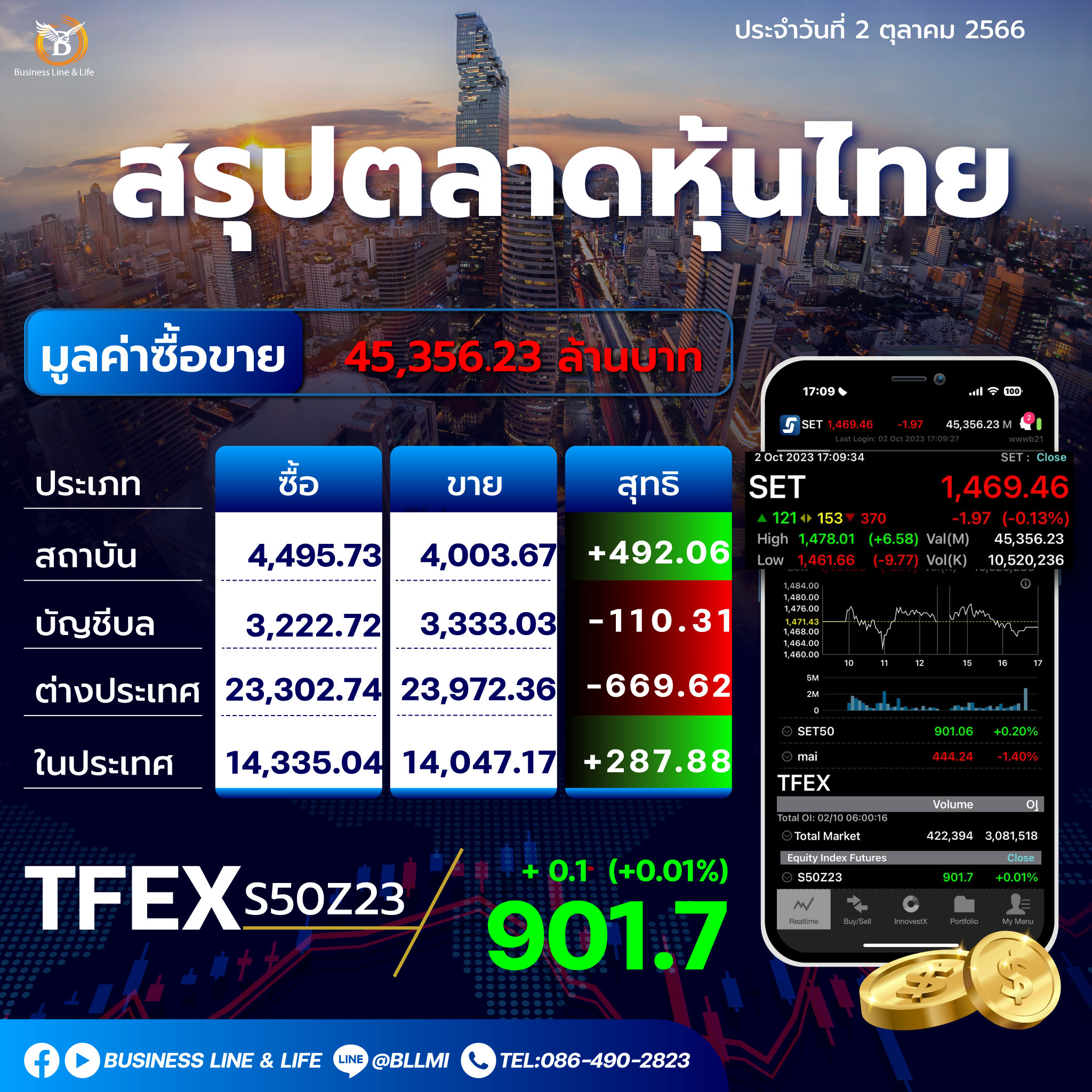 สรุปตลาดหุ้นประจำวันที่ 02-10-66