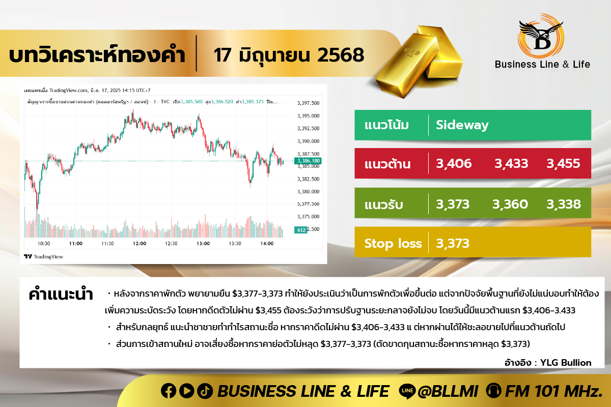 บทวิเคราะห์ทองคำประจำวันที่ 17-06-68