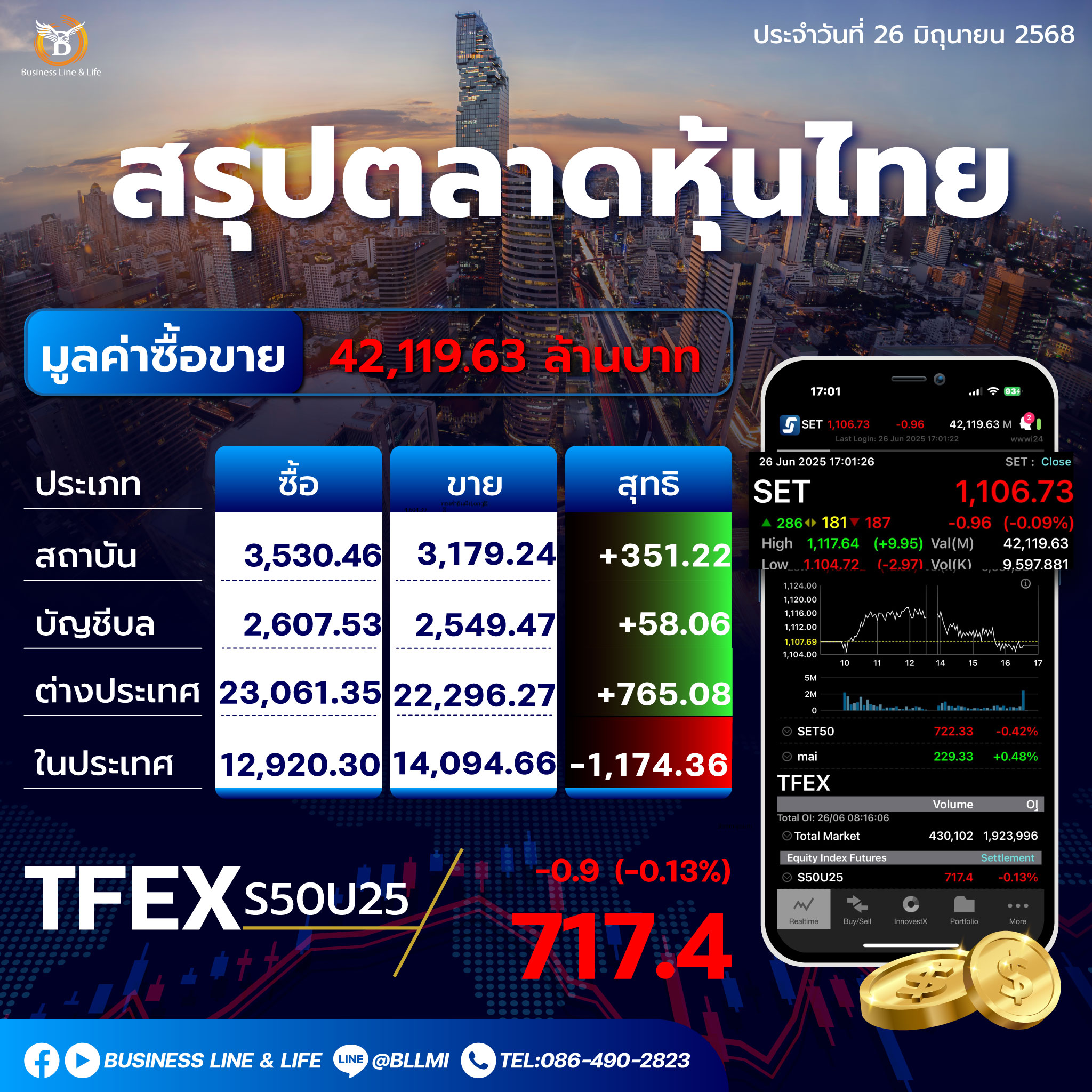 สรุปตลาดหุ้นไทยประจำวันที่ 26-06-68