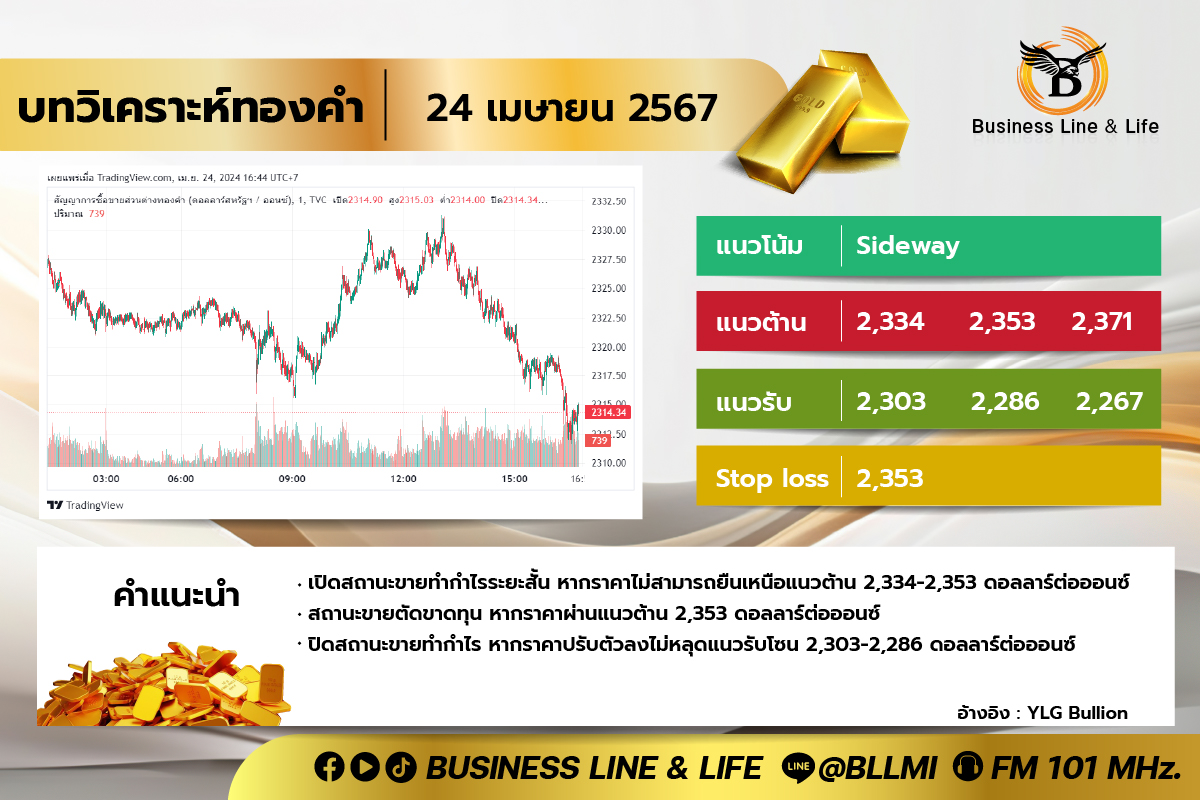 บทวิเคราะห์ทองคำประจำวันที่ 24-04-67