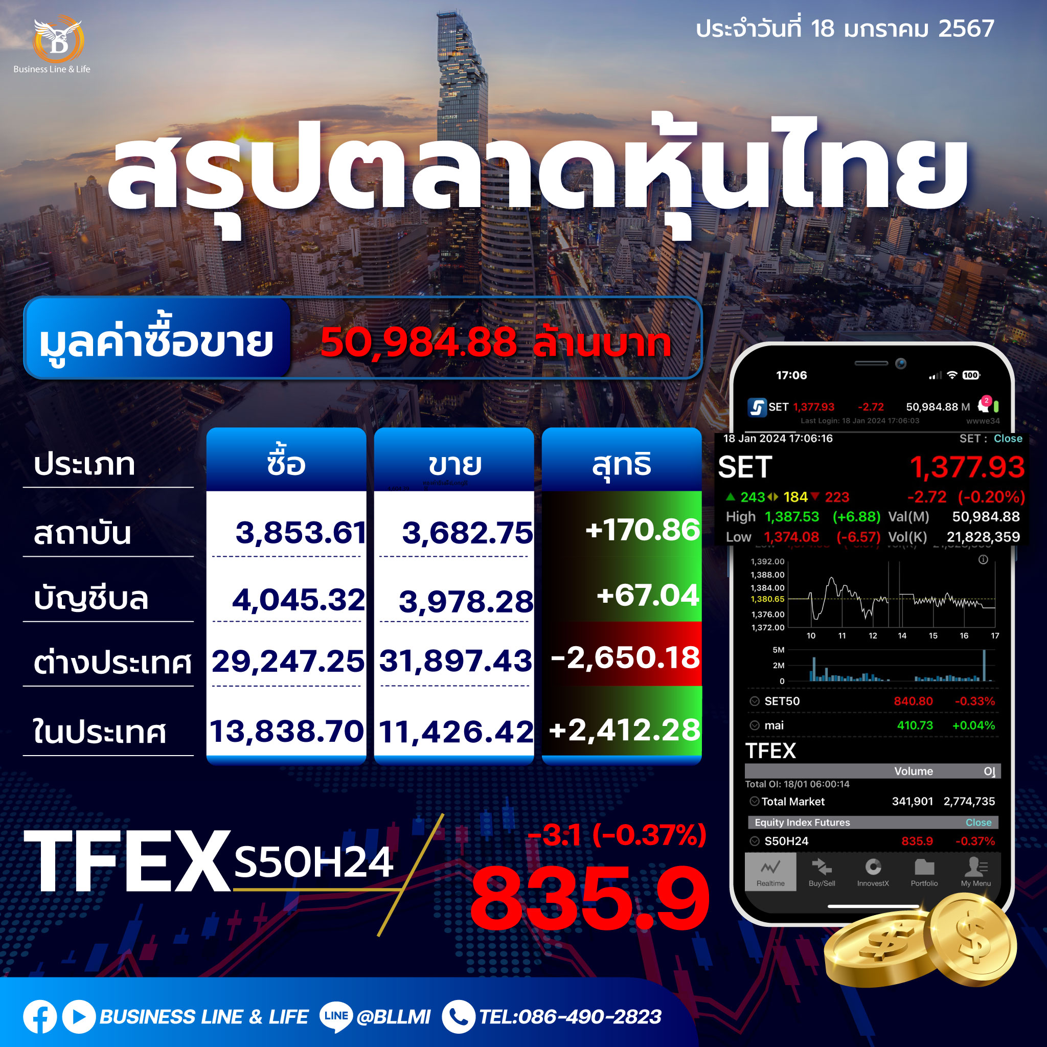 สรุปตลาดหุ้นประจำวันที่ 18-01-67