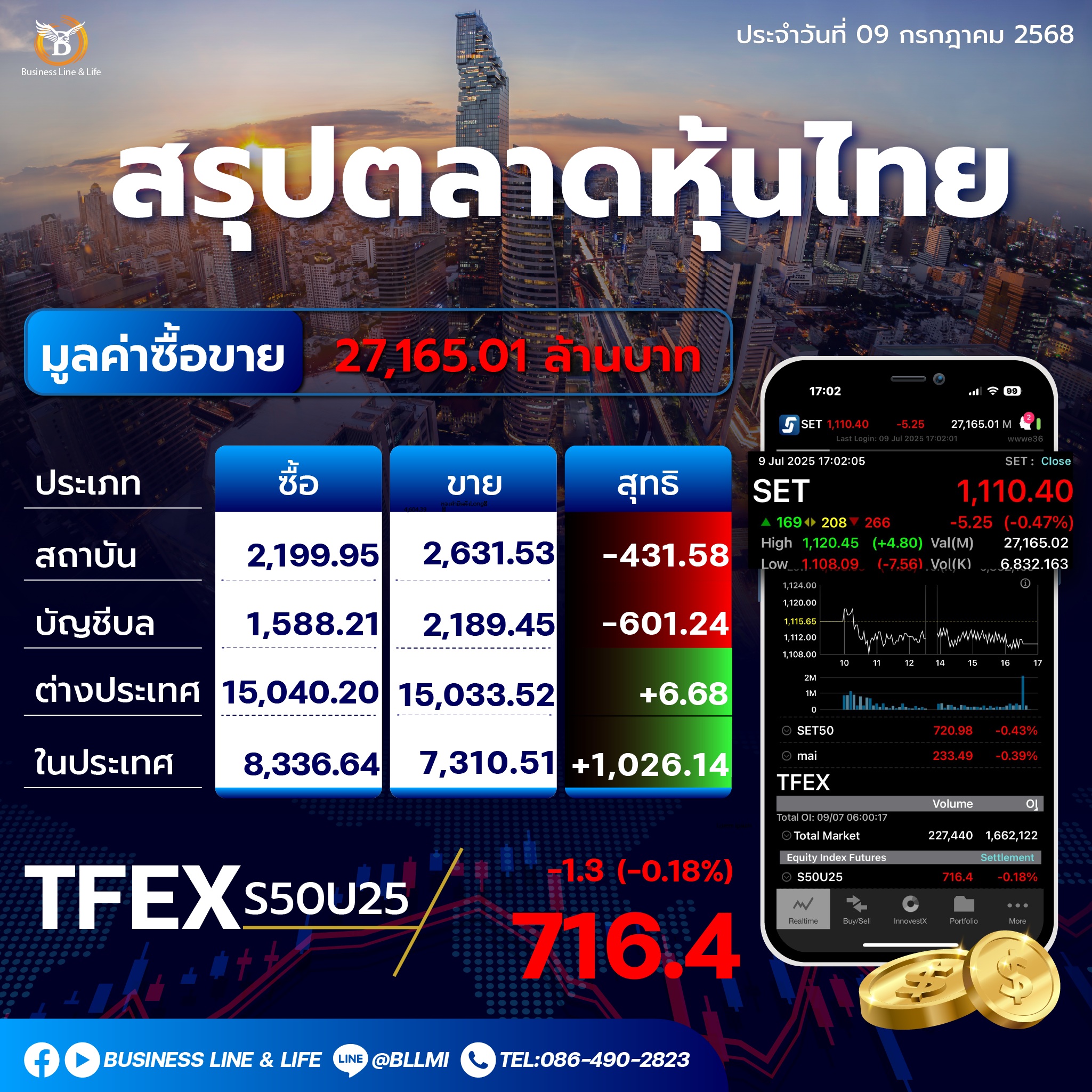 สรุปตลาดหุ้นไทยประจำวันที่ 09-07-68