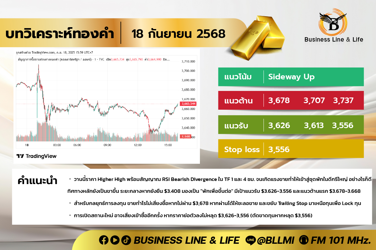 บทวิเคราะห์ทองคำประจำวันที่ 18-09-68