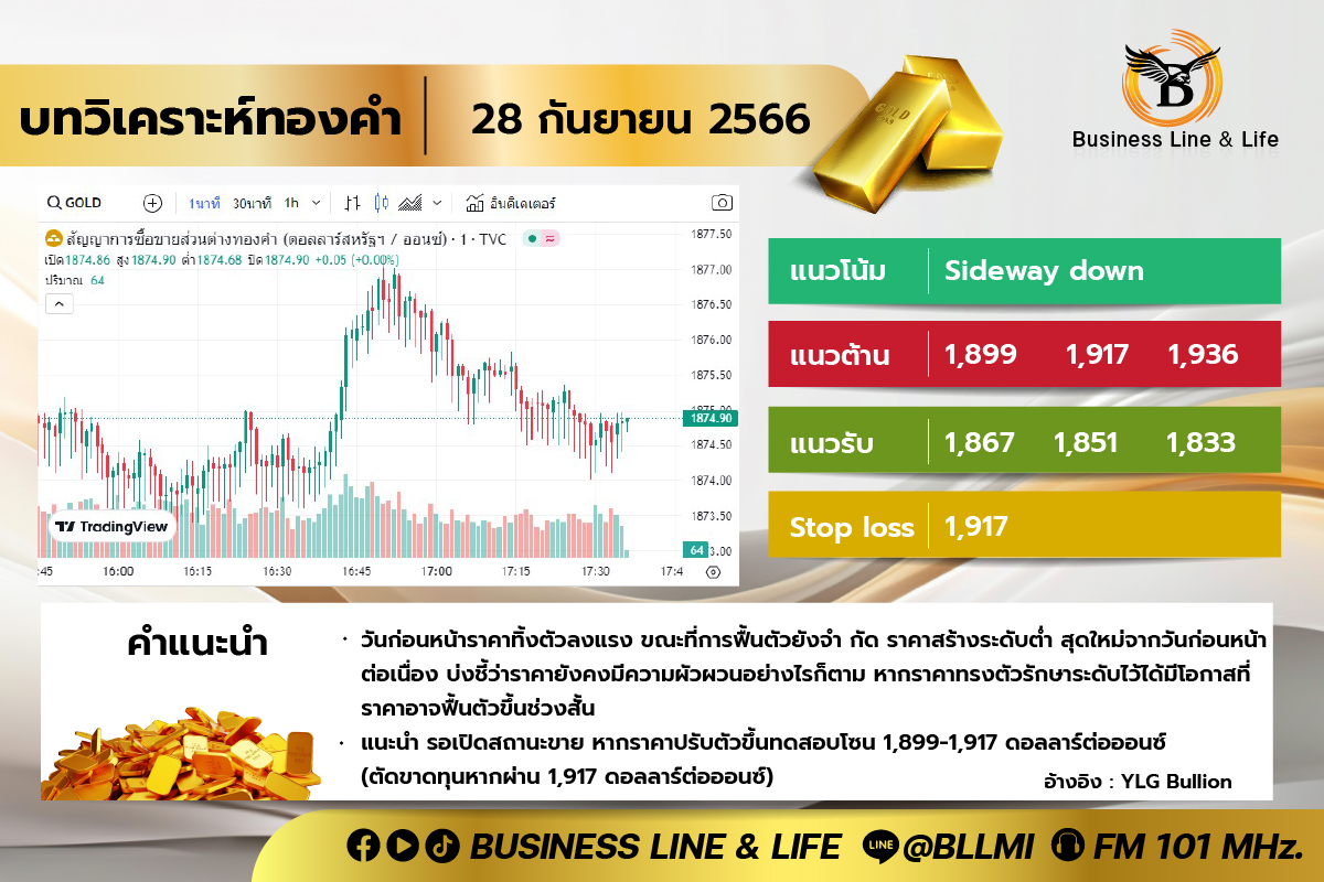 บทวิเคราะห์ทองคำ 28-09-66