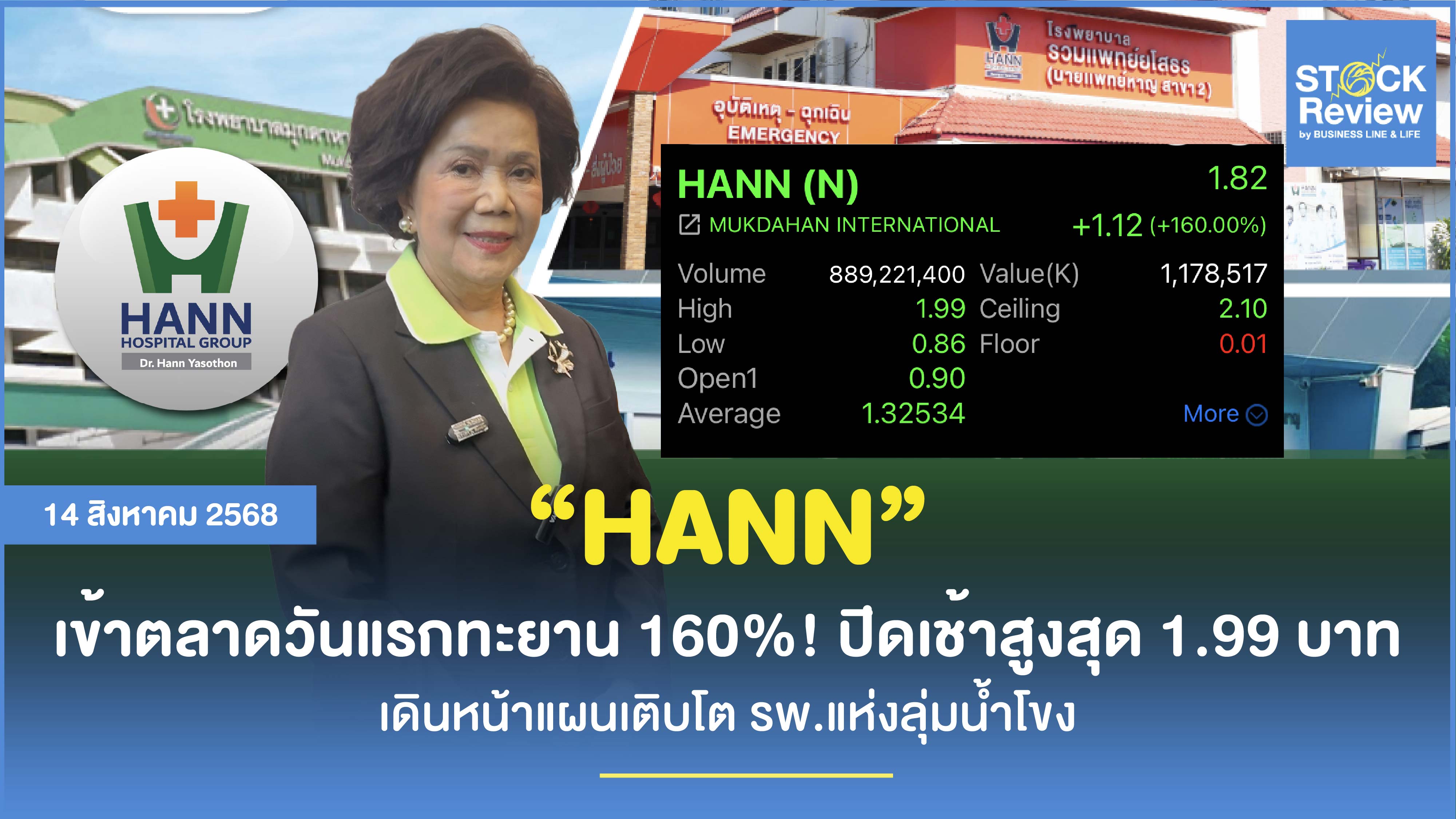 HANN ทะยาน 160% ปิดเช้าสูงสุด 1.99 บาท เดินหน้าแผนเติบโต รพ.แห่งลุ่มน้ำโขง